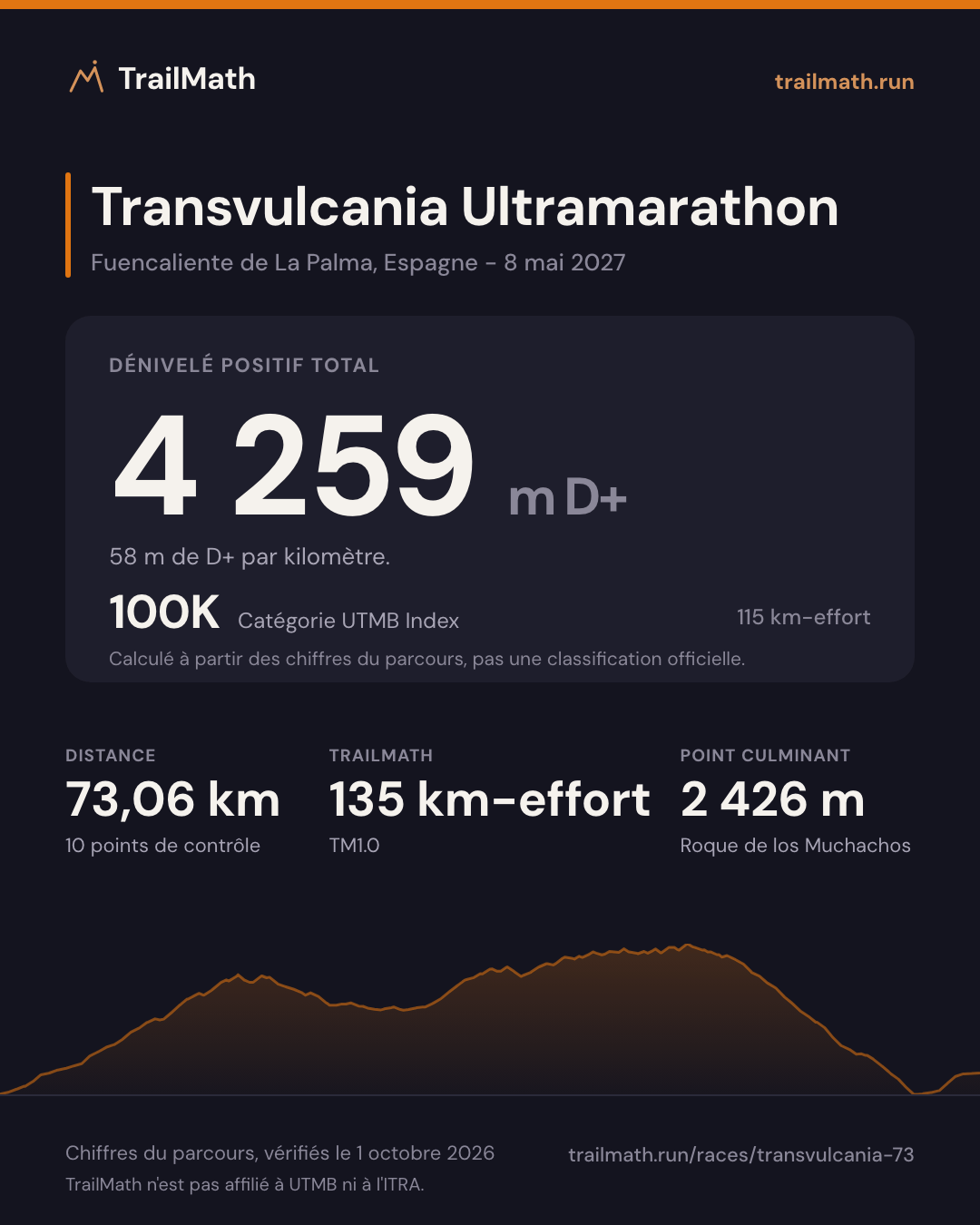 Transvulcania Ultramarathon : 73,06 km pour 4 259 m de D+, 100K selon le km-effort UTMB Index.