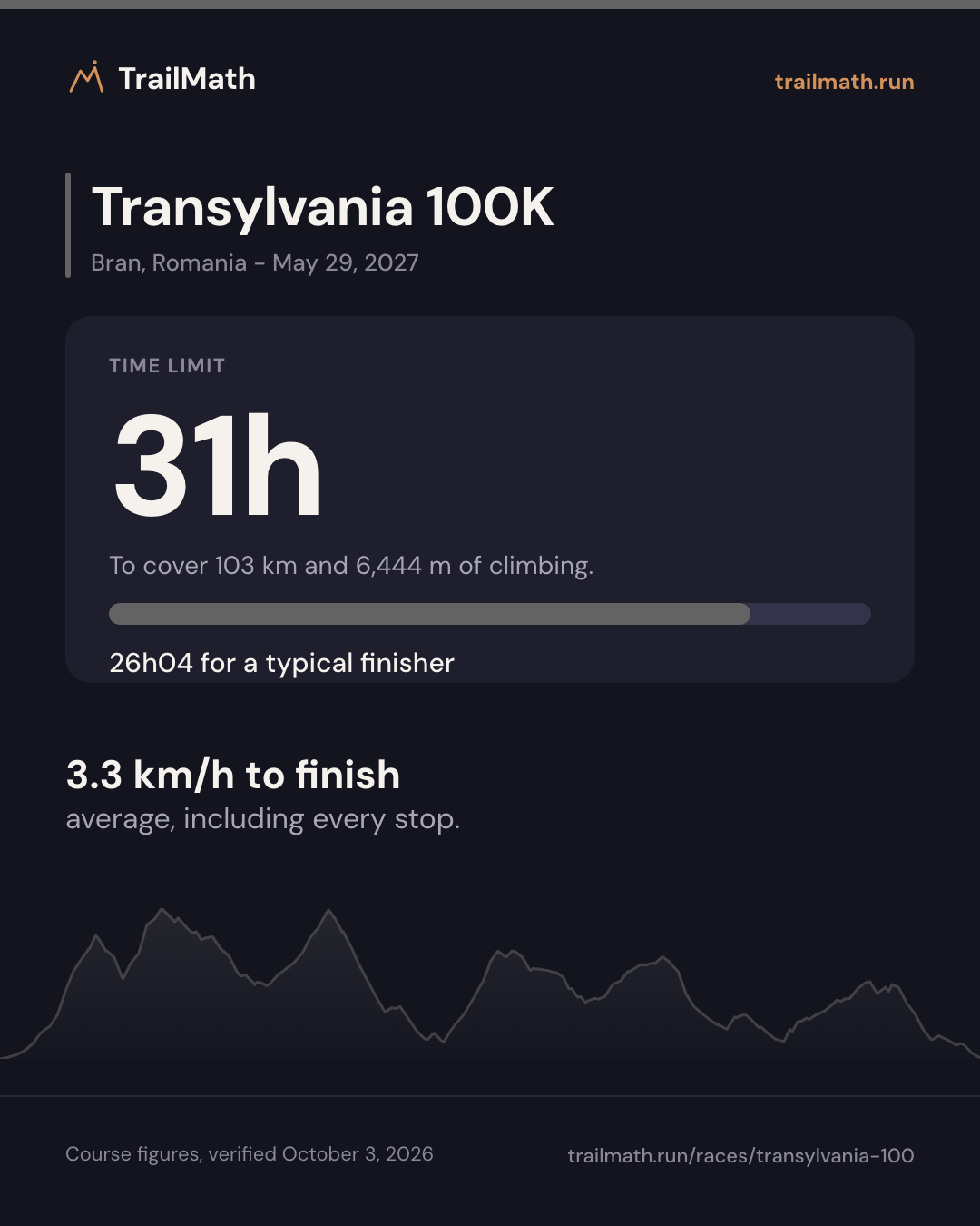 Transylvania 100K: 31h to cover 103 km and 6,444 m of climbing.