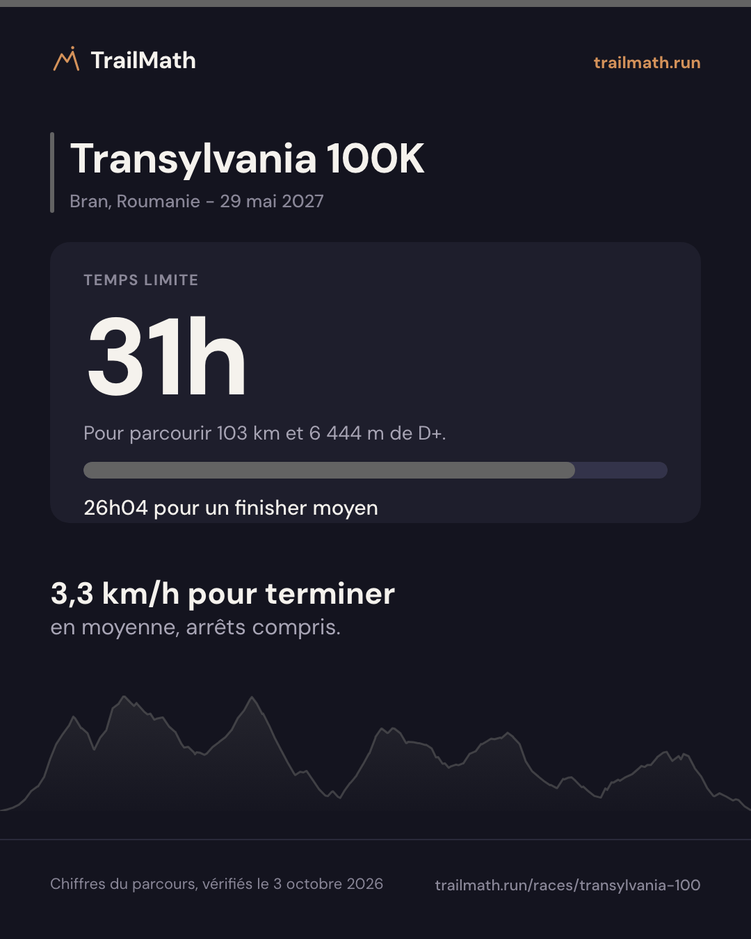 Transylvania 100K : 31h pour parcourir 103 km et 6 444 m de D+.