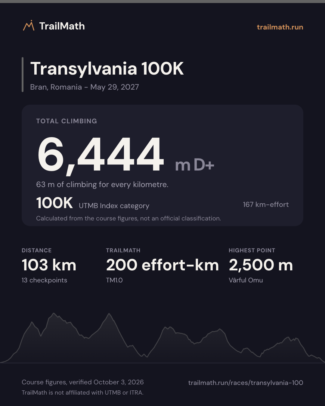 Transylvania 100K: 103 km with 6,444 m of climbing, 100K by UTMB Index km-effort.