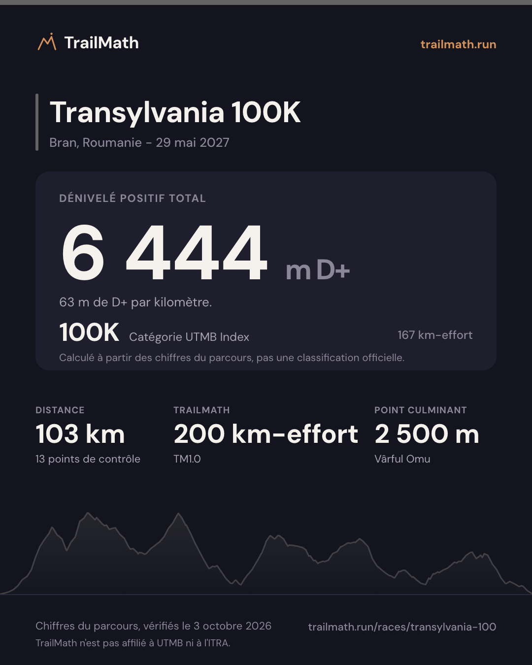 Transylvania 100K : 103 km pour 6 444 m de D+, 100K selon le km-effort UTMB Index.