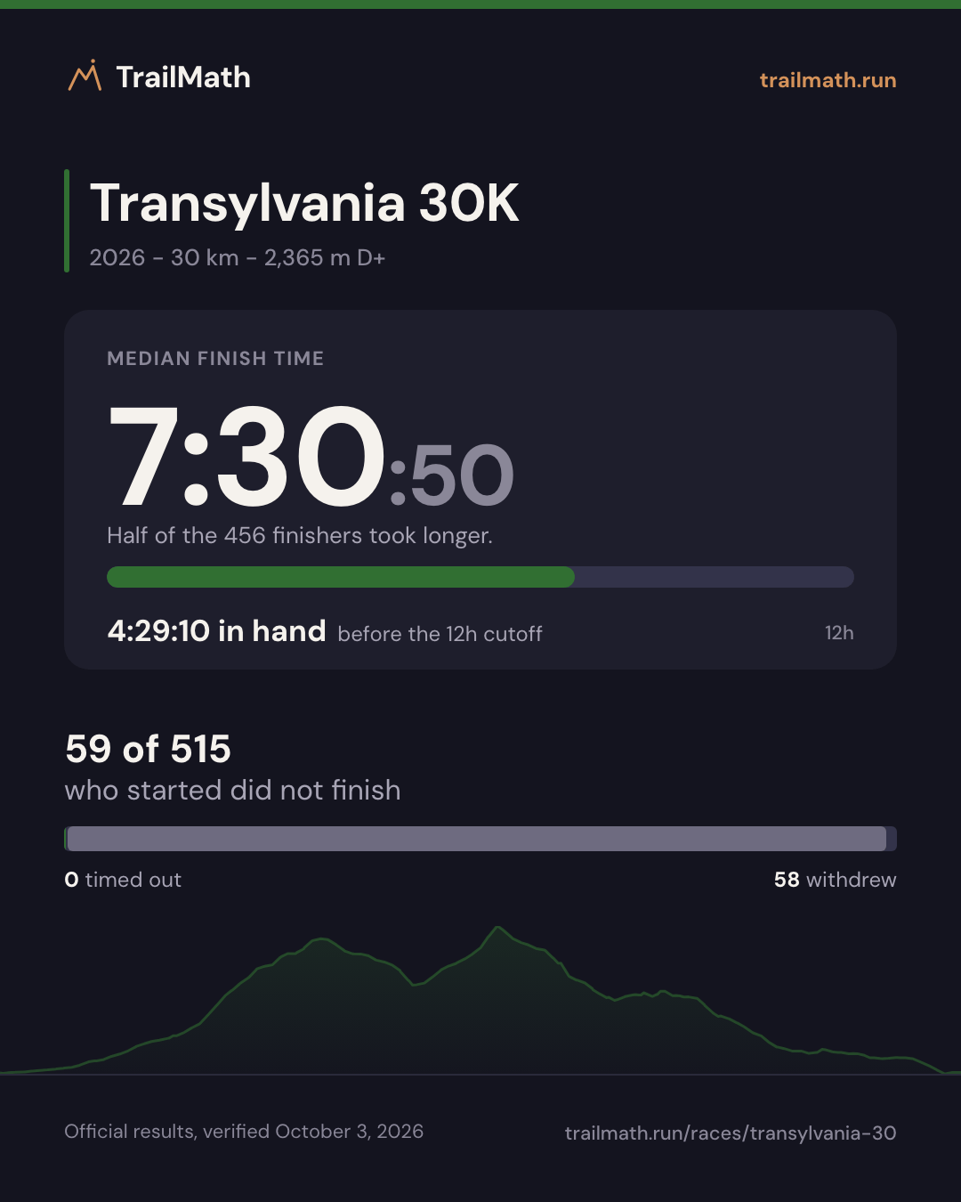Transylvania 30K 2026: median finish 7:30:50, 4:29:10 inside the 12h cutoff; 59 of 515 starters did not finish.