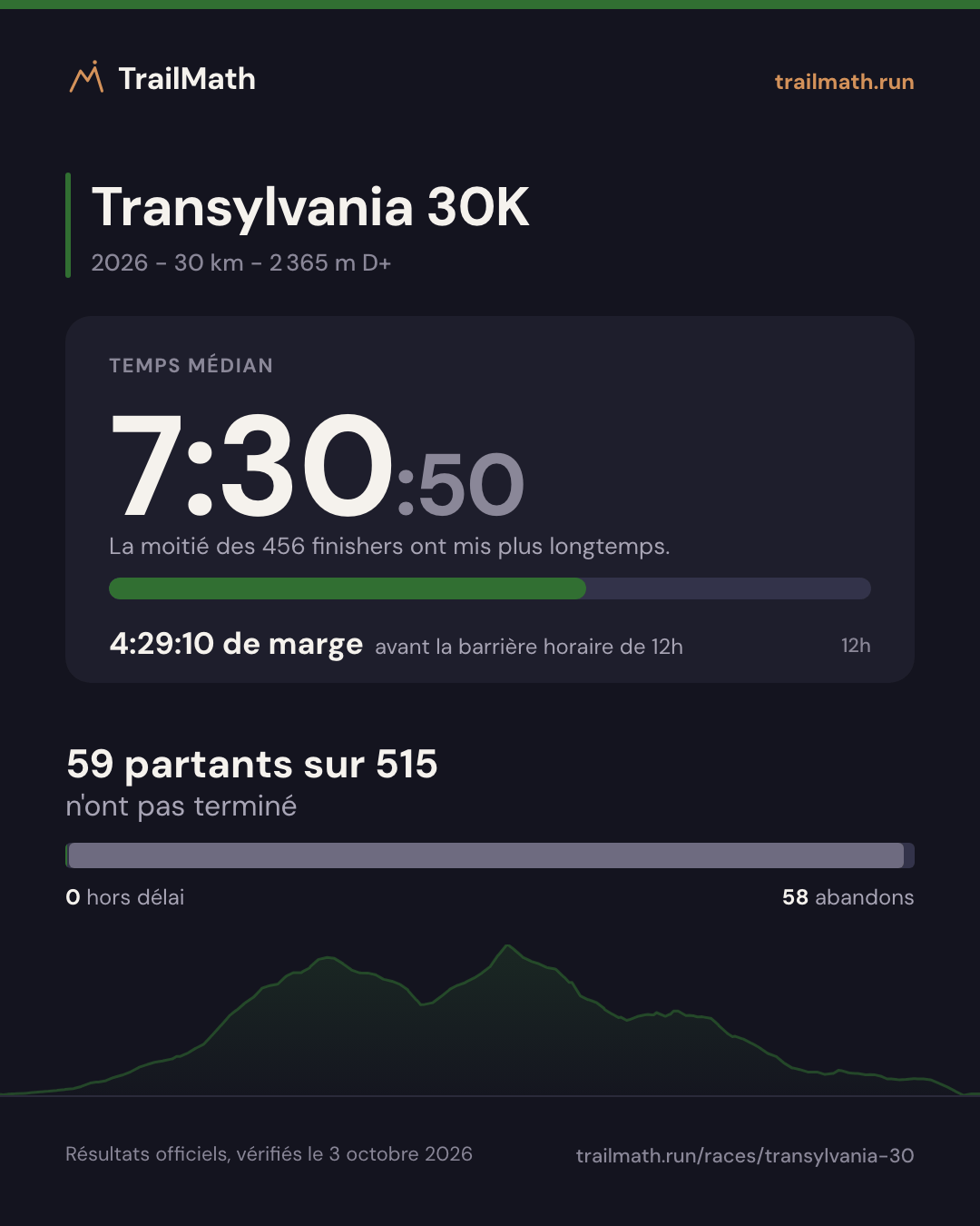 Transylvania 30K 2026 : temps médian 7:30:50, 4:29:10 avant la barrière horaire de 12h ; 59 partants sur 515 n'ont pas terminé.