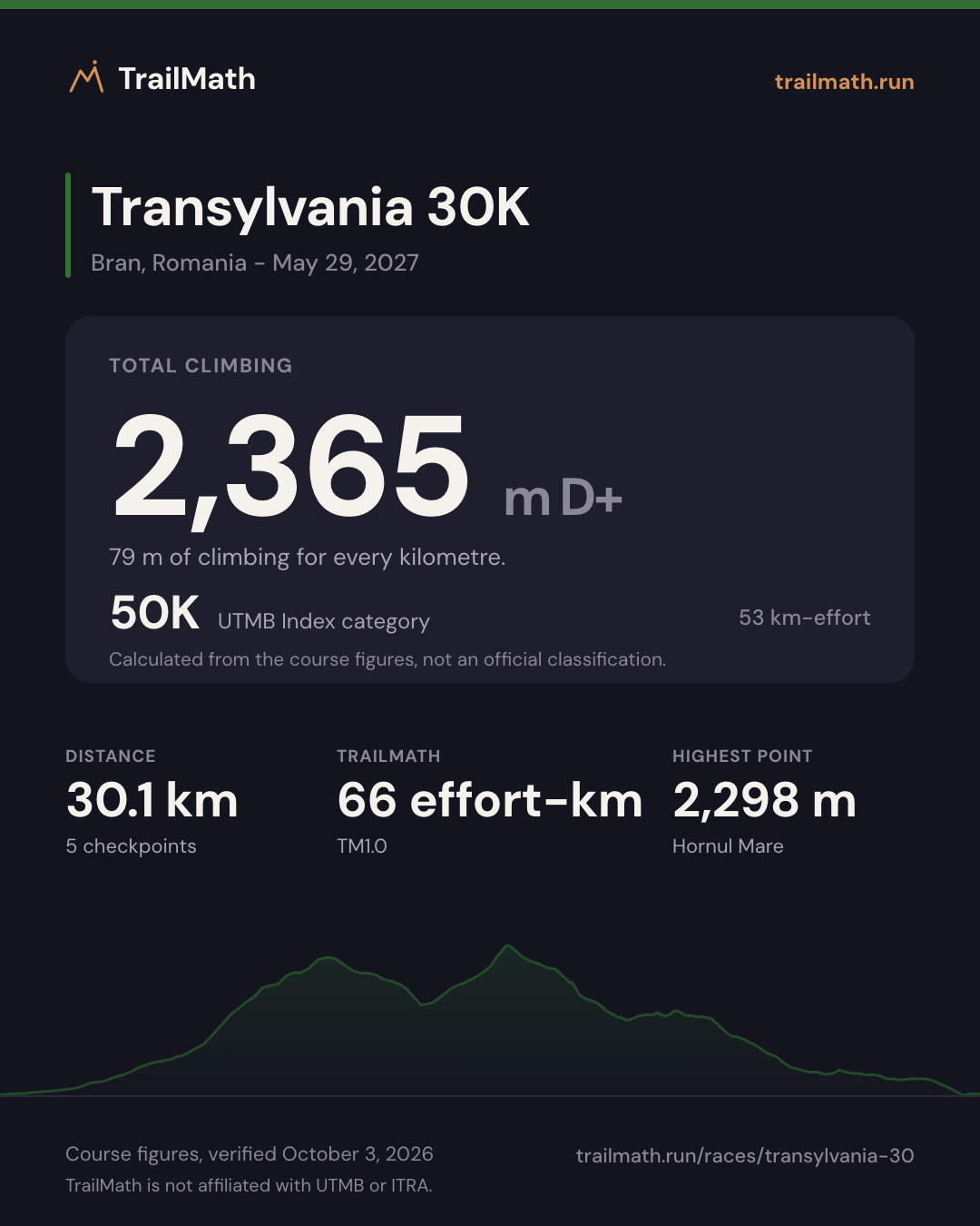 Transylvania 30K: 30.1 km with 2,365 m of climbing, 50K by UTMB Index km-effort.