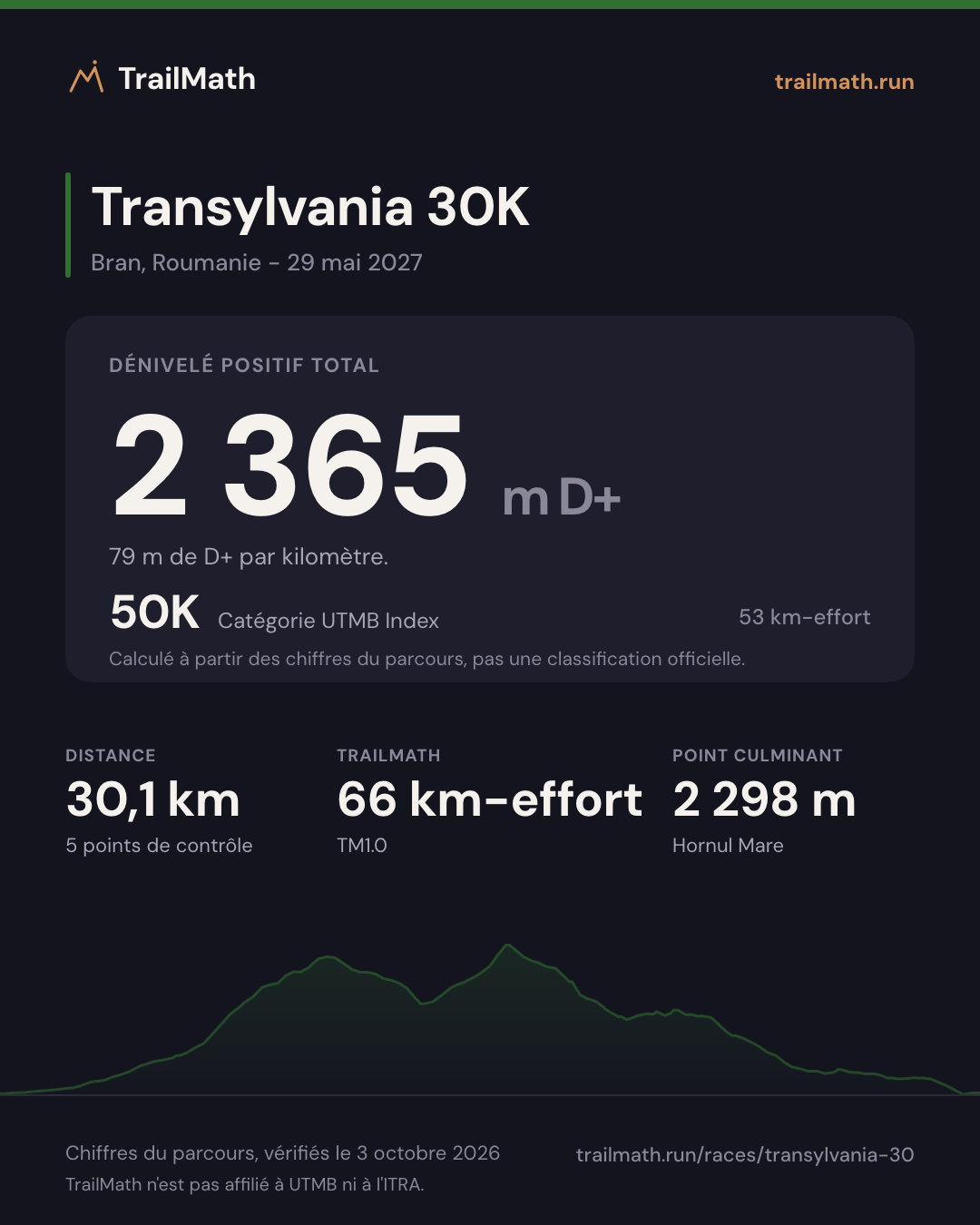 Transylvania 30K : 30,1 km pour 2 365 m de D+, 50K selon le km-effort UTMB Index.