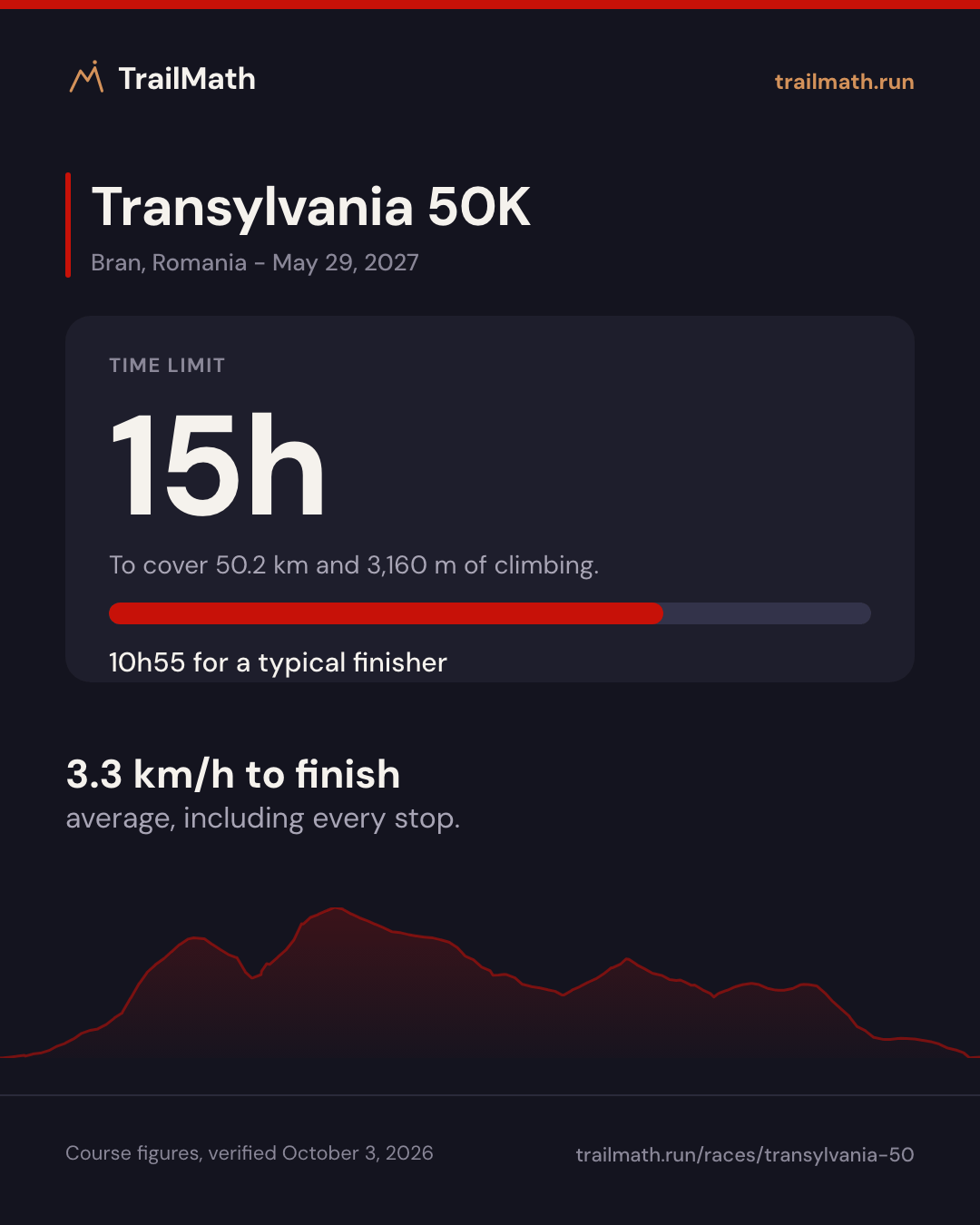 Transylvania 50K: 15h to cover 50.2 km and 3,160 m of climbing.