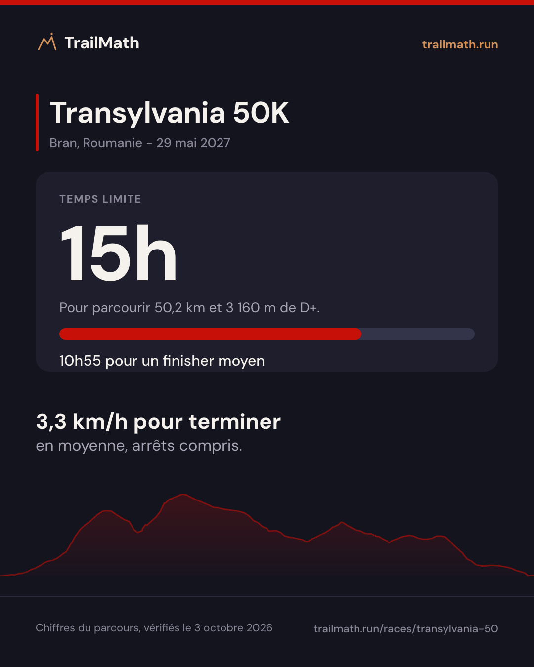 Transylvania 50K : 15h pour parcourir 50,2 km et 3 160 m de D+.