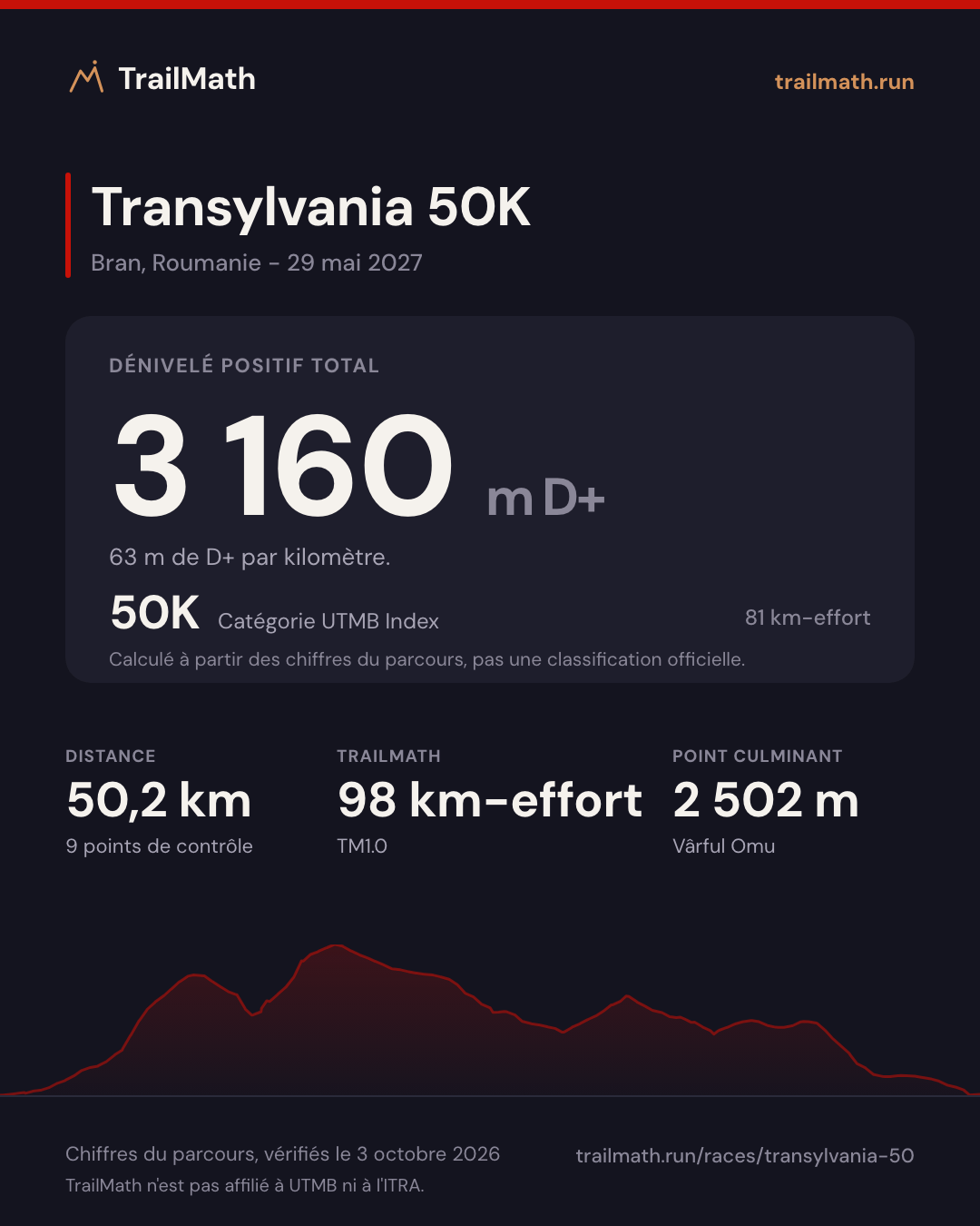 Transylvania 50K : 50,2 km pour 3 160 m de D+, 50K selon le km-effort UTMB Index.