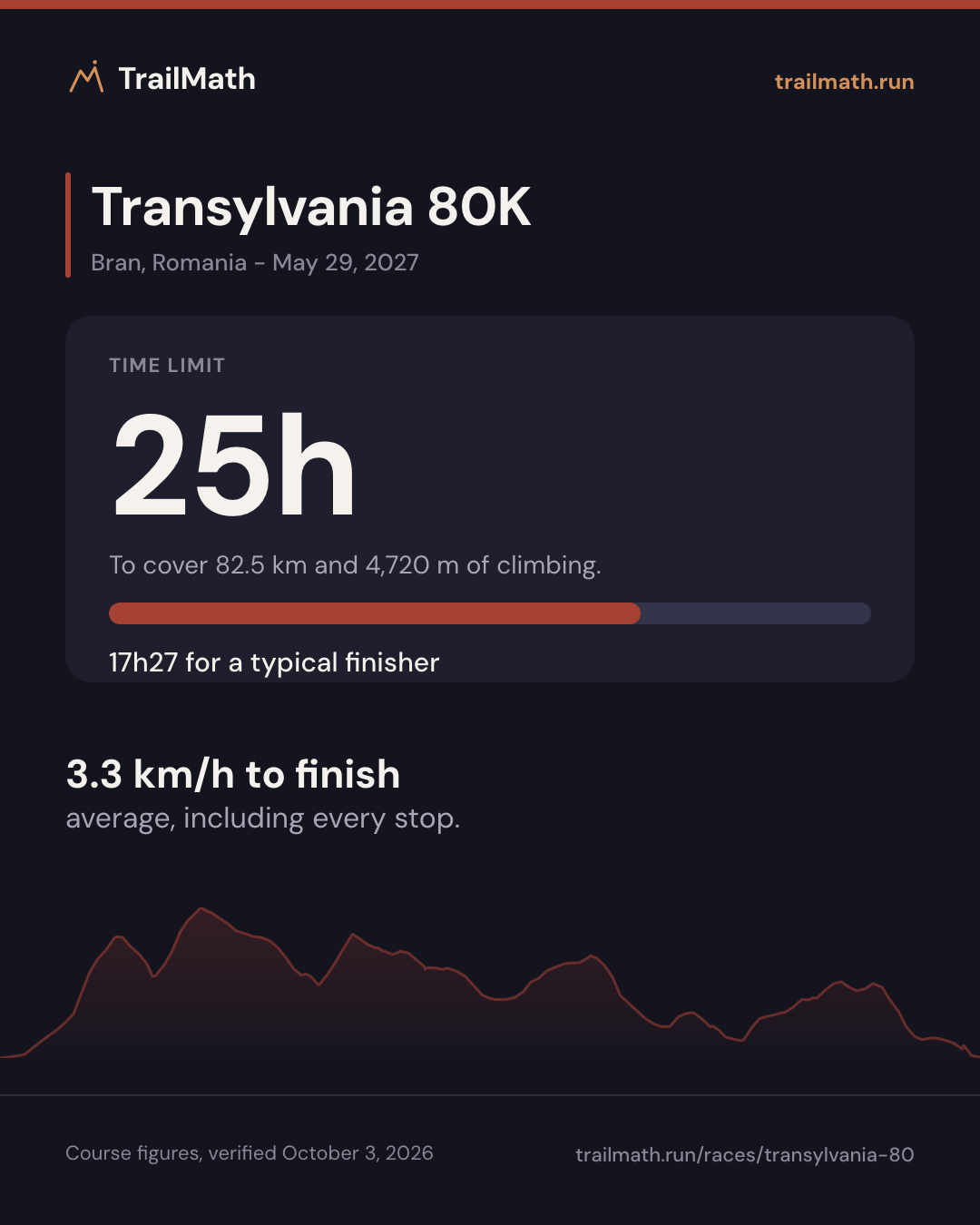 Transylvania 80K: 25h to cover 82.5 km and 4,720 m of climbing.