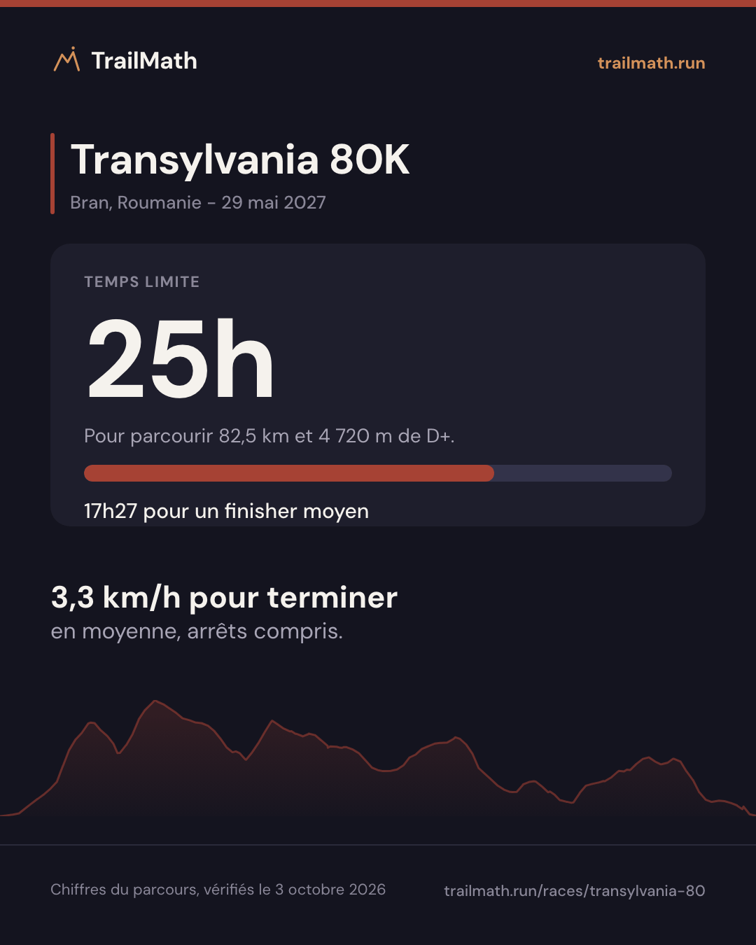 Transylvania 80K : 25h pour parcourir 82,5 km et 4 720 m de D+.