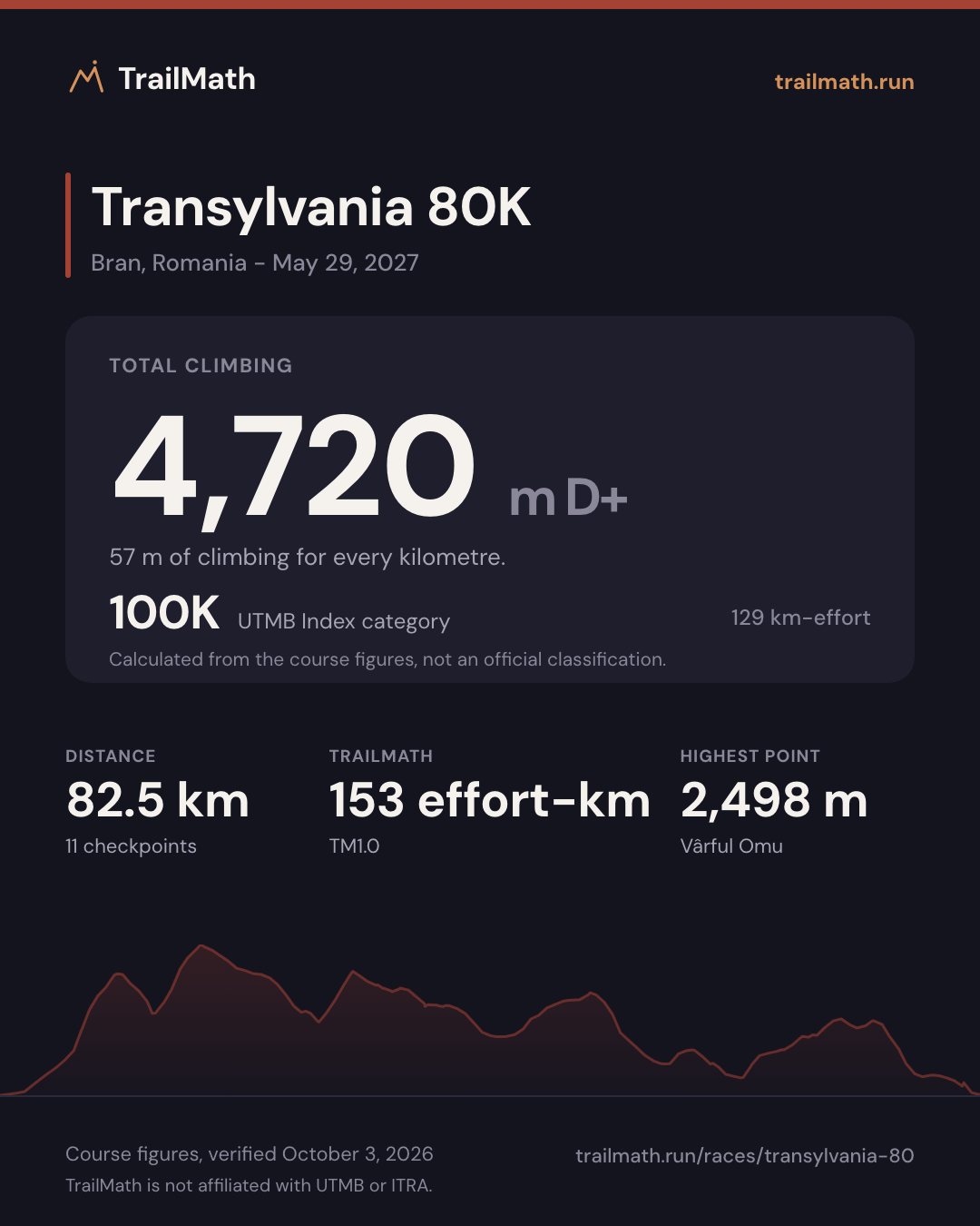 Transylvania 80K: 82.5 km with 4,720 m of climbing, 100K by UTMB Index km-effort.