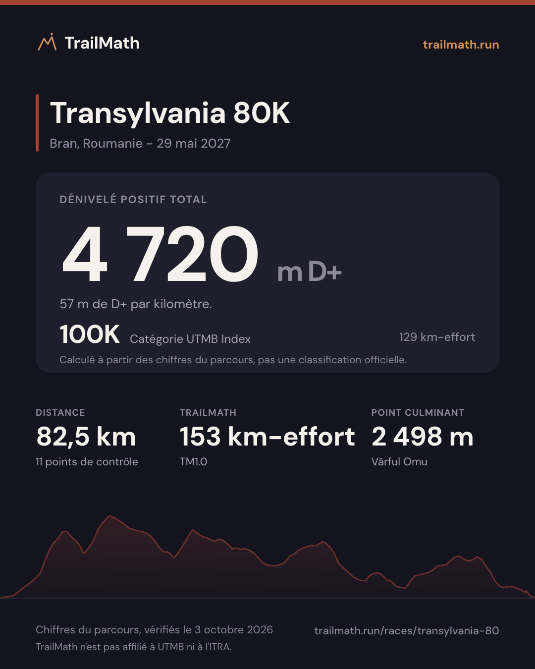Transylvania 80K : 82,5 km pour 4 720 m de D+, 100K selon le km-effort UTMB Index.