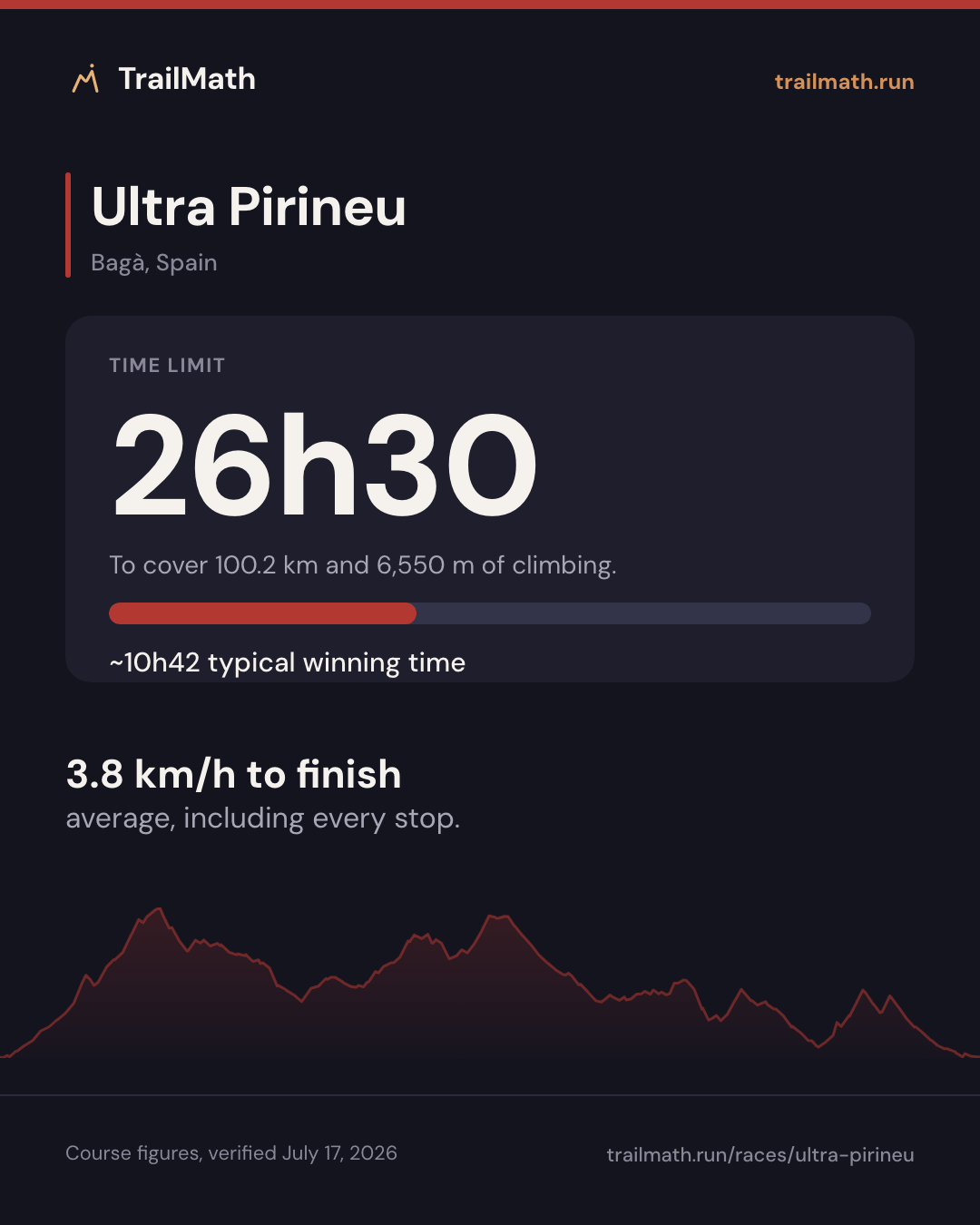 Ultra Pirineu: 26h30 to cover 100.2 km and 6,550 m of climbing.