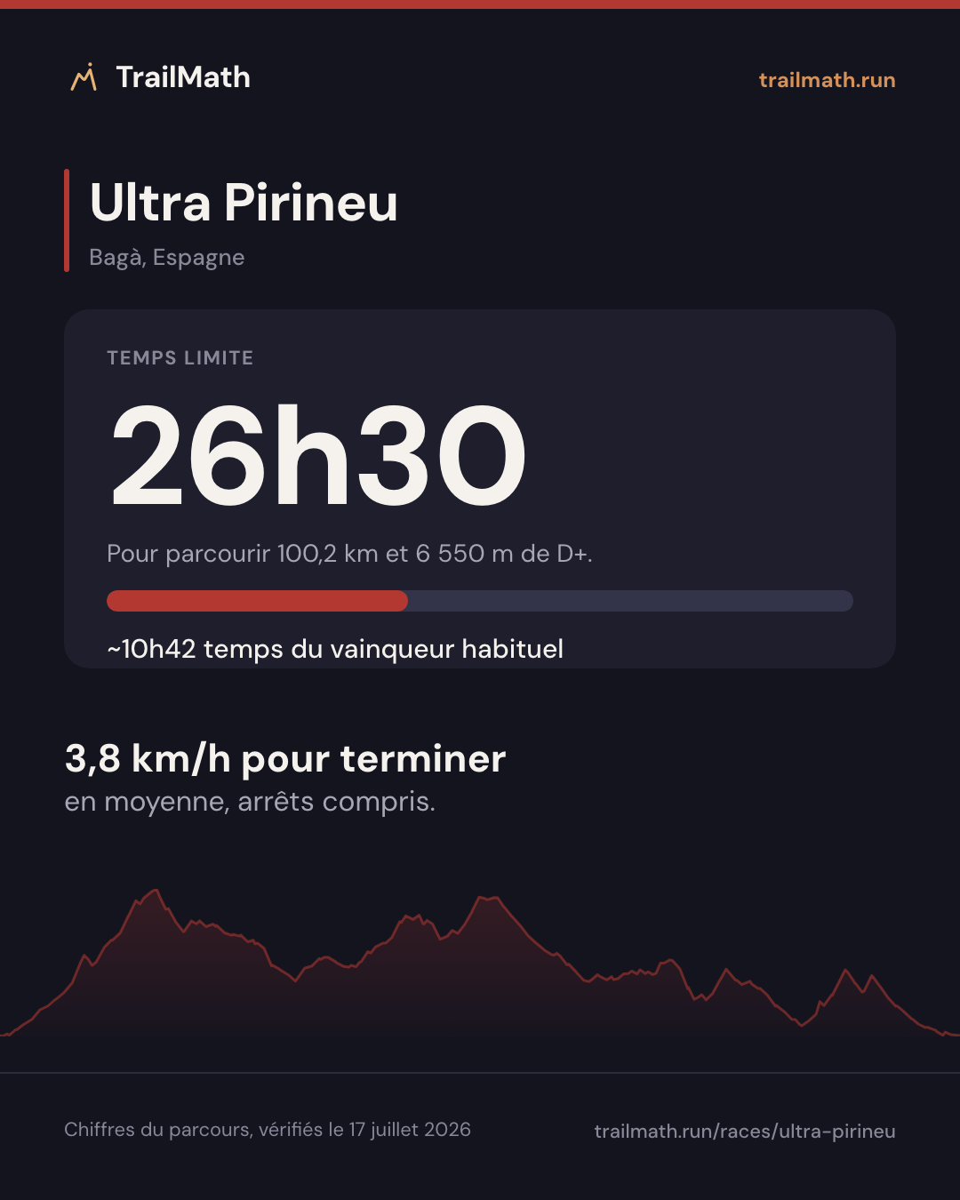 Ultra Pirineu : 26h30 pour parcourir 100,2 km et 6 550 m de D+.
