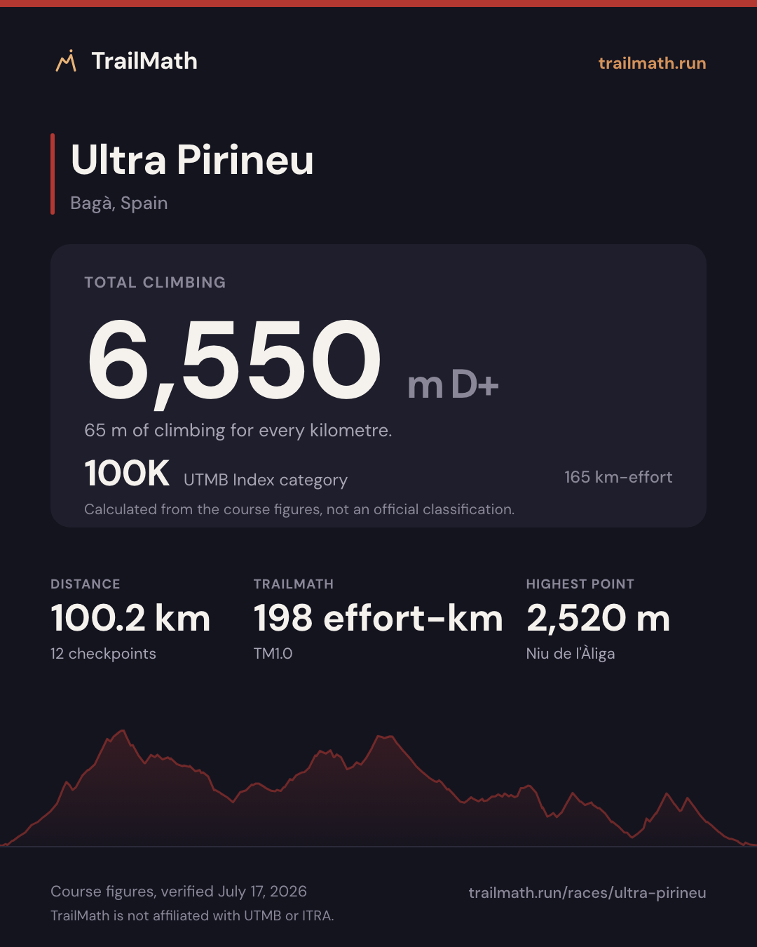 Ultra Pirineu: 100.2 km with 6,550 m of climbing, 100K by UTMB Index km-effort.