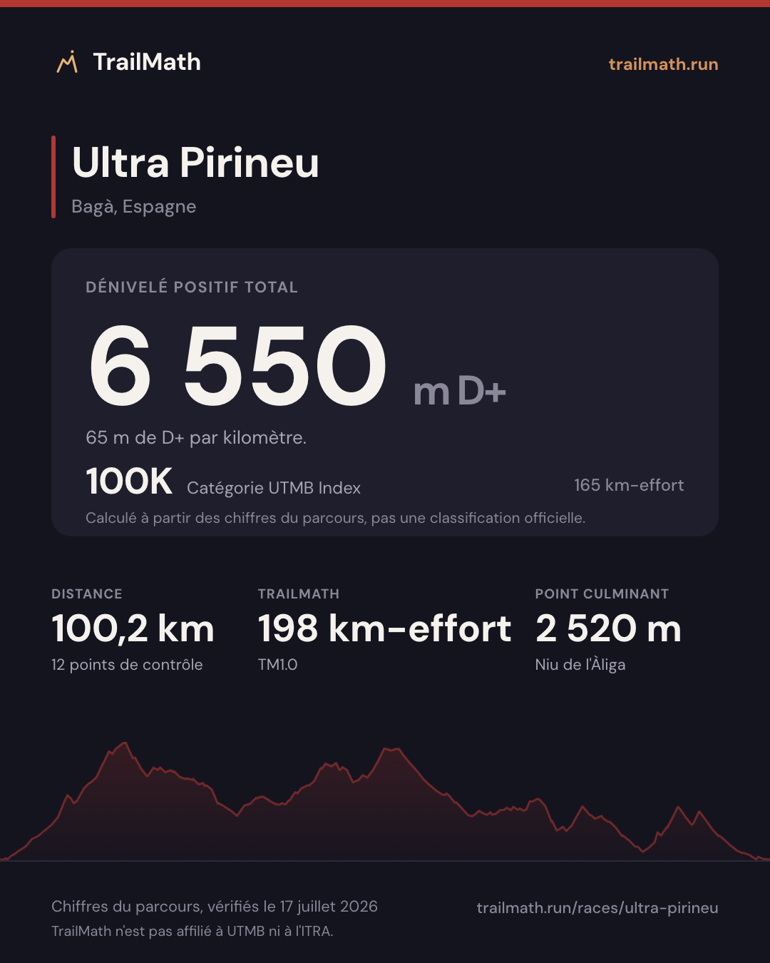 Ultra Pirineu : 100,2 km pour 6 550 m de D+, 100K selon le km-effort UTMB Index.