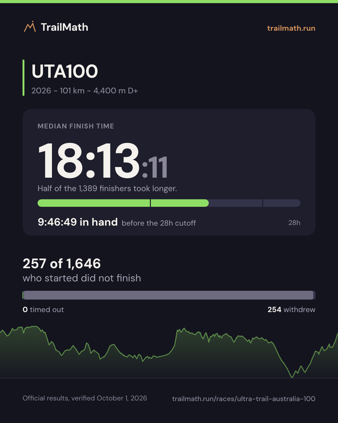 UTA100 2026: median finish 18:13:11, 9:46:49 inside the 28h cutoff; 257 of 1,646 starters did not finish.