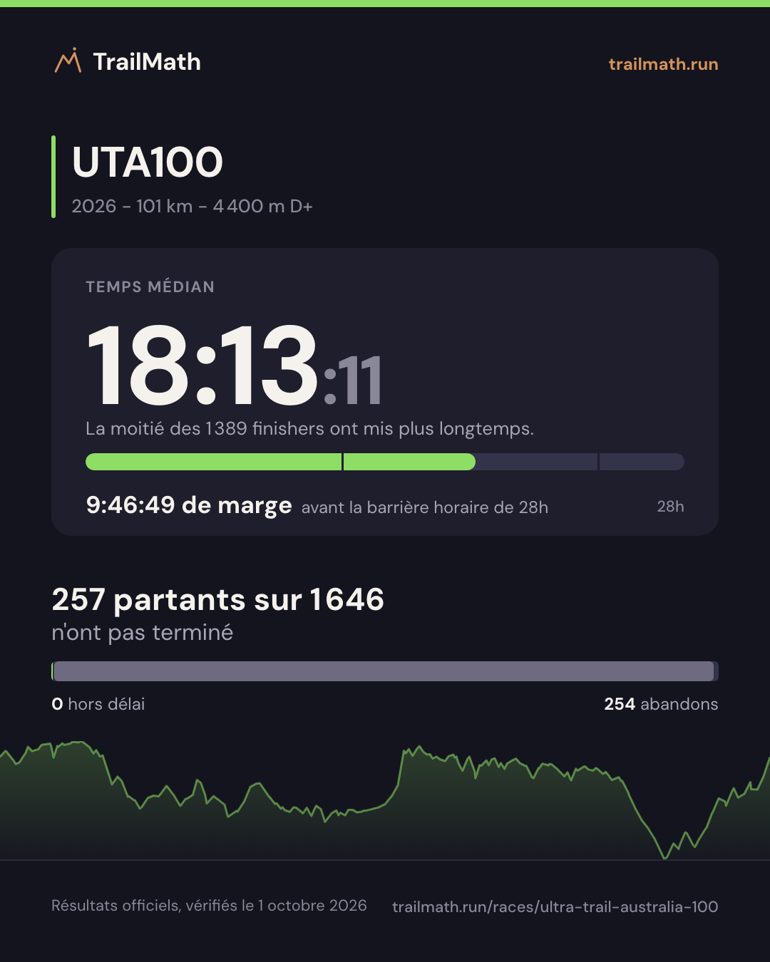 UTA100 2026 : temps médian 18:13:11, 9:46:49 avant la barrière horaire de 28h ; 257 partants sur 1 646 n'ont pas terminé.