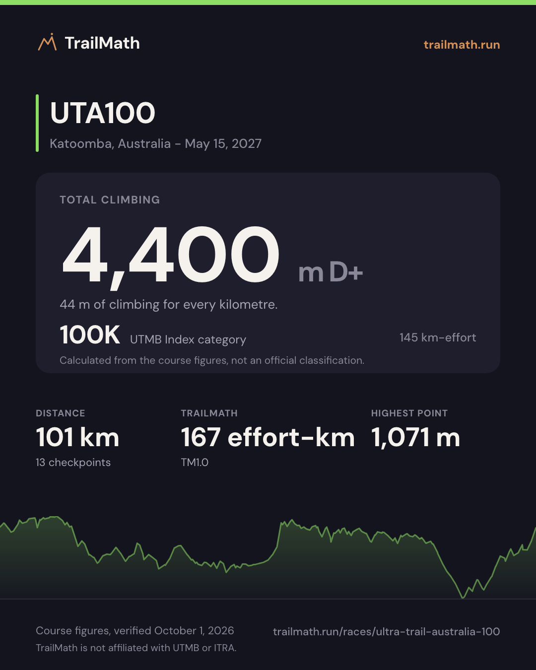 UTA100: 101 km with 4,400 m of climbing, 100K by UTMB Index km-effort.