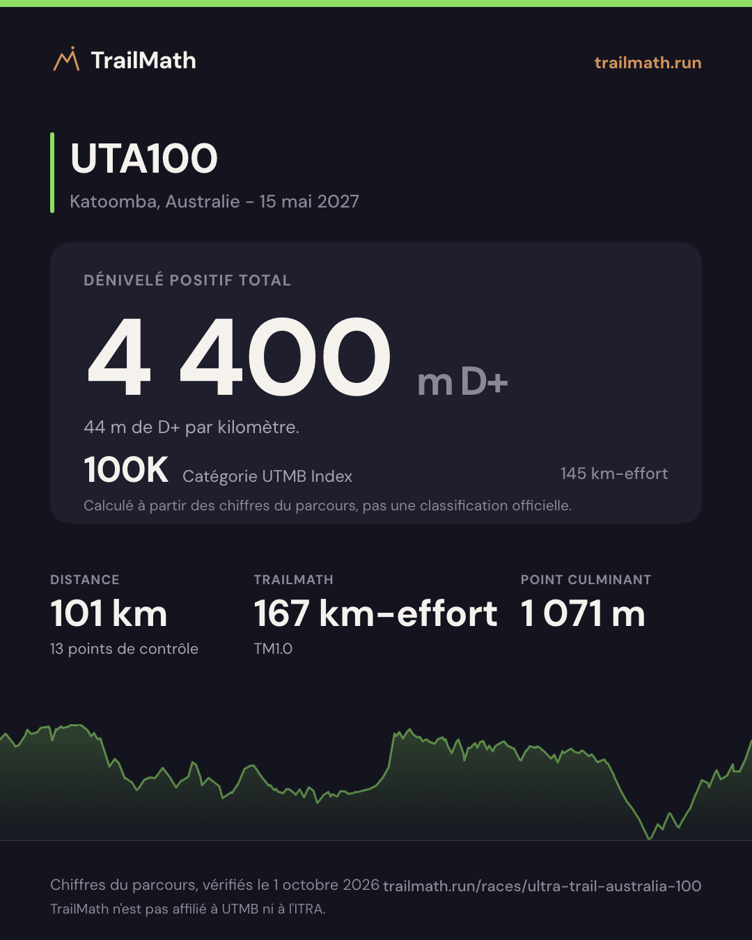 UTA100 : 101 km pour 4 400 m de D+, 100K selon le km-effort UTMB Index.