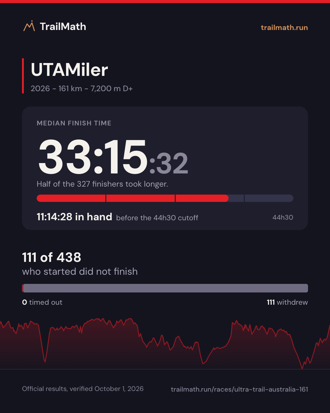 UTAMiler 2026: median finish 33:15:32, 11:14:28 inside the 44h30 cutoff; 111 of 438 starters did not finish.