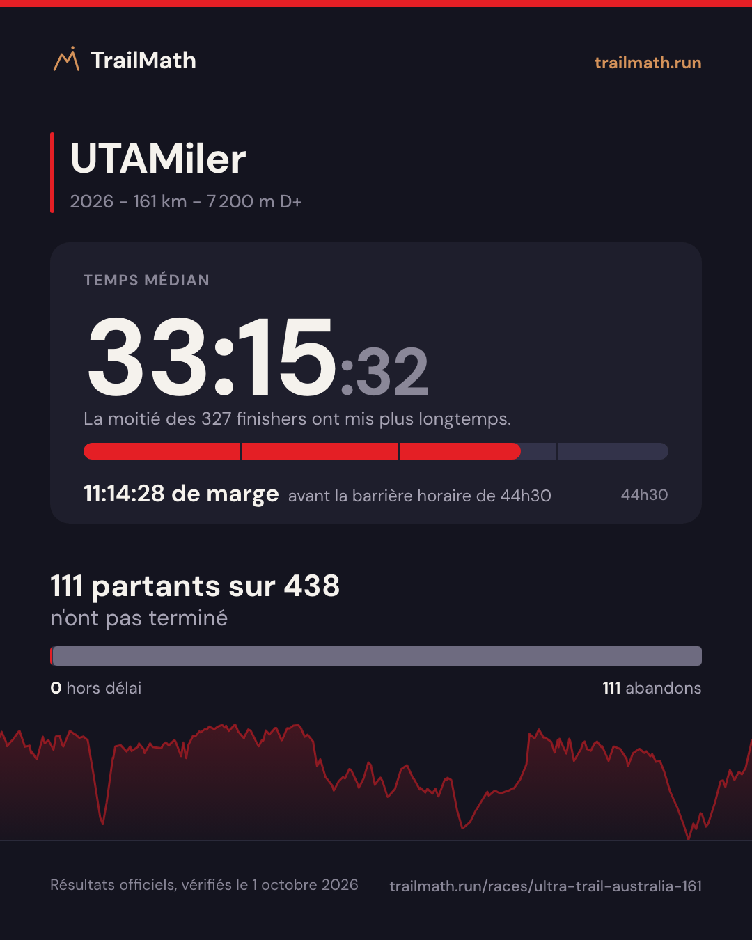 UTAMiler 2026 : temps médian 33:15:32, 11:14:28 avant la barrière horaire de 44h30 ; 111 partants sur 438 n'ont pas terminé.