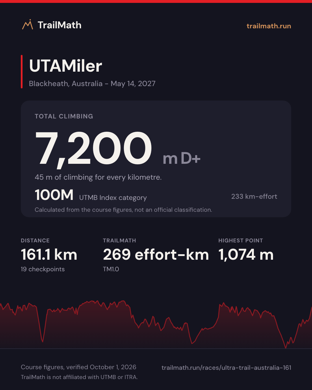 UTAMiler: 161.1 km with 7,200 m of climbing, 100M by UTMB Index km-effort.