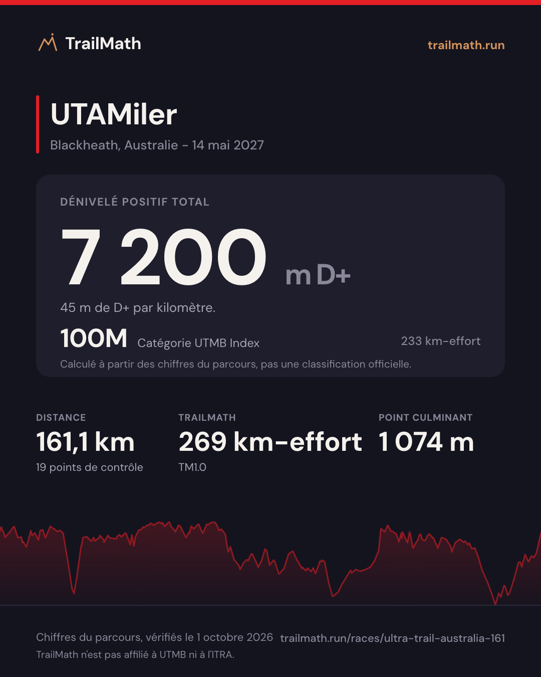 UTAMiler : 161,1 km pour 7 200 m de D+, 100M selon le km-effort UTMB Index.
