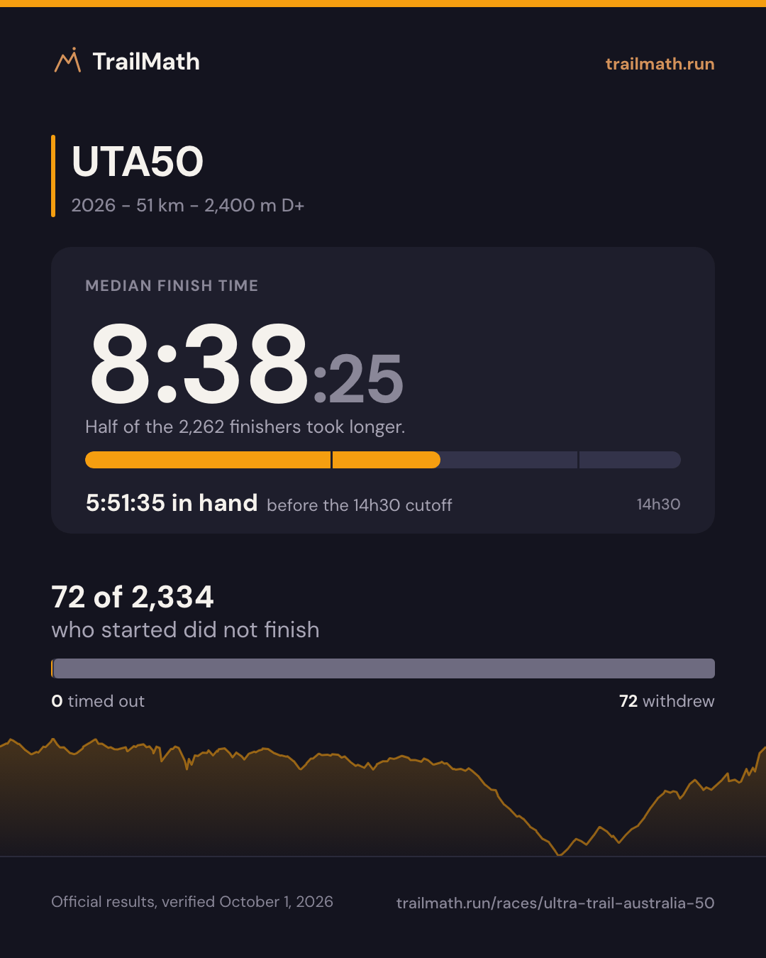 UTA50 2026: median finish 8:38:25, 5:51:35 inside the 14h30 cutoff; 72 of 2,334 starters did not finish.