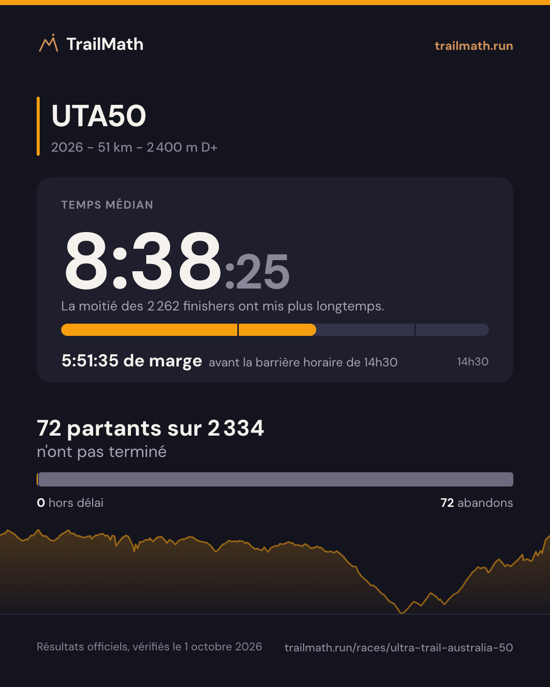 UTA50 2026 : temps médian 8:38:25, 5:51:35 avant la barrière horaire de 14h30 ; 72 partants sur 2 334 n'ont pas terminé.
