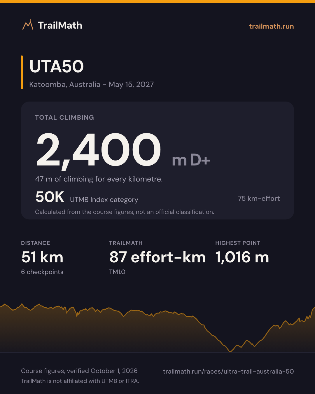 UTA50: 51 km with 2,400 m of climbing, 50K by UTMB Index km-effort.