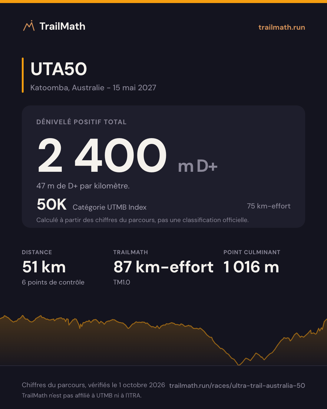 UTA50 : 51 km pour 2 400 m de D+, 50K selon le km-effort UTMB Index.
