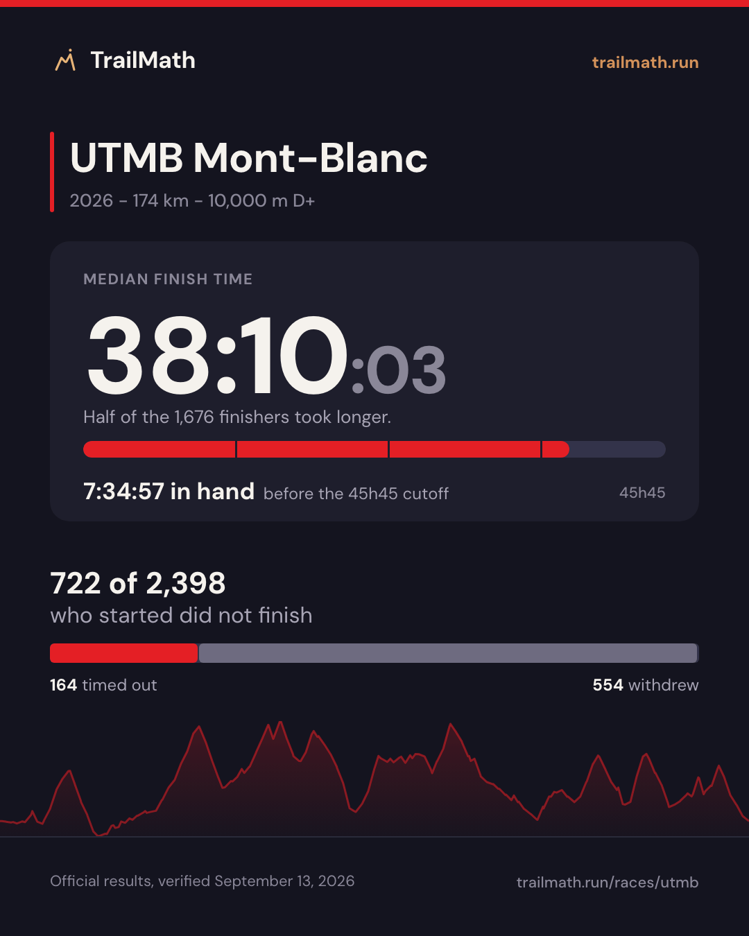 UTMB Mont-Blanc 2026: median finish 38:10:03, 7:34:57 inside the 45h45 cutoff; 722 of 2,398 starters did not finish.