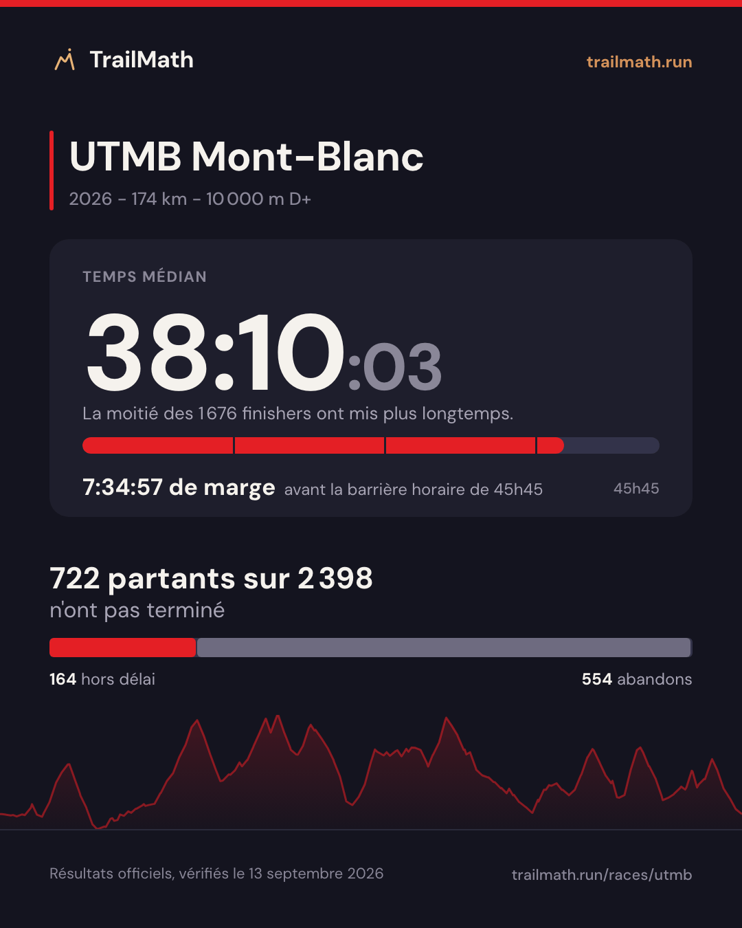 UTMB Mont-Blanc 2026 : temps médian 38:10:03, 7:34:57 avant la barrière horaire de 45h45 ; 722 partants sur 2 398 n'ont pas terminé.