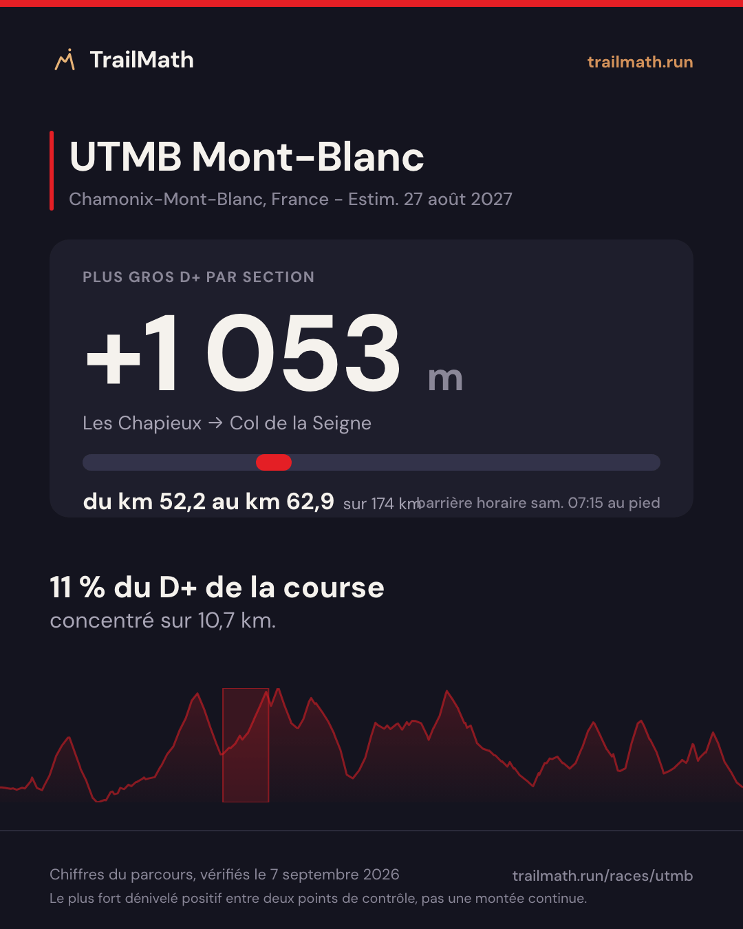 UTMB Mont-Blanc : la plus grosse section de montée fait +1 053 m entre Les Chapieux et Col de la Seigne.