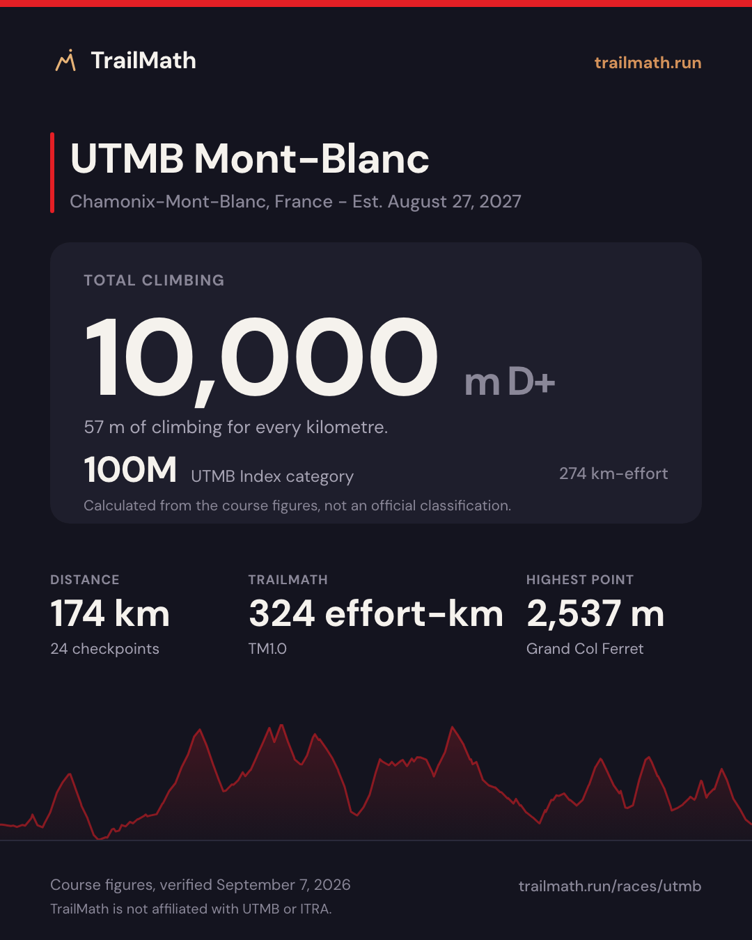 UTMB Mont-Blanc: 174 km with 10,000 m of climbing, 100M by UTMB Index km-effort.