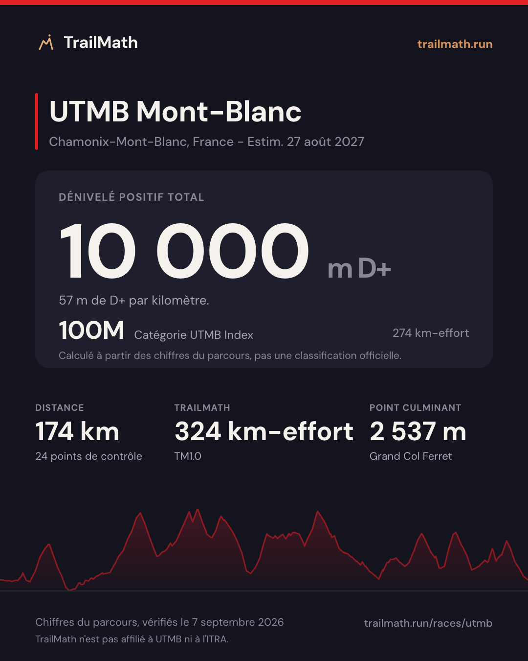 UTMB Mont-Blanc : 174 km pour 10 000 m de D+, 100M selon le km-effort UTMB Index.