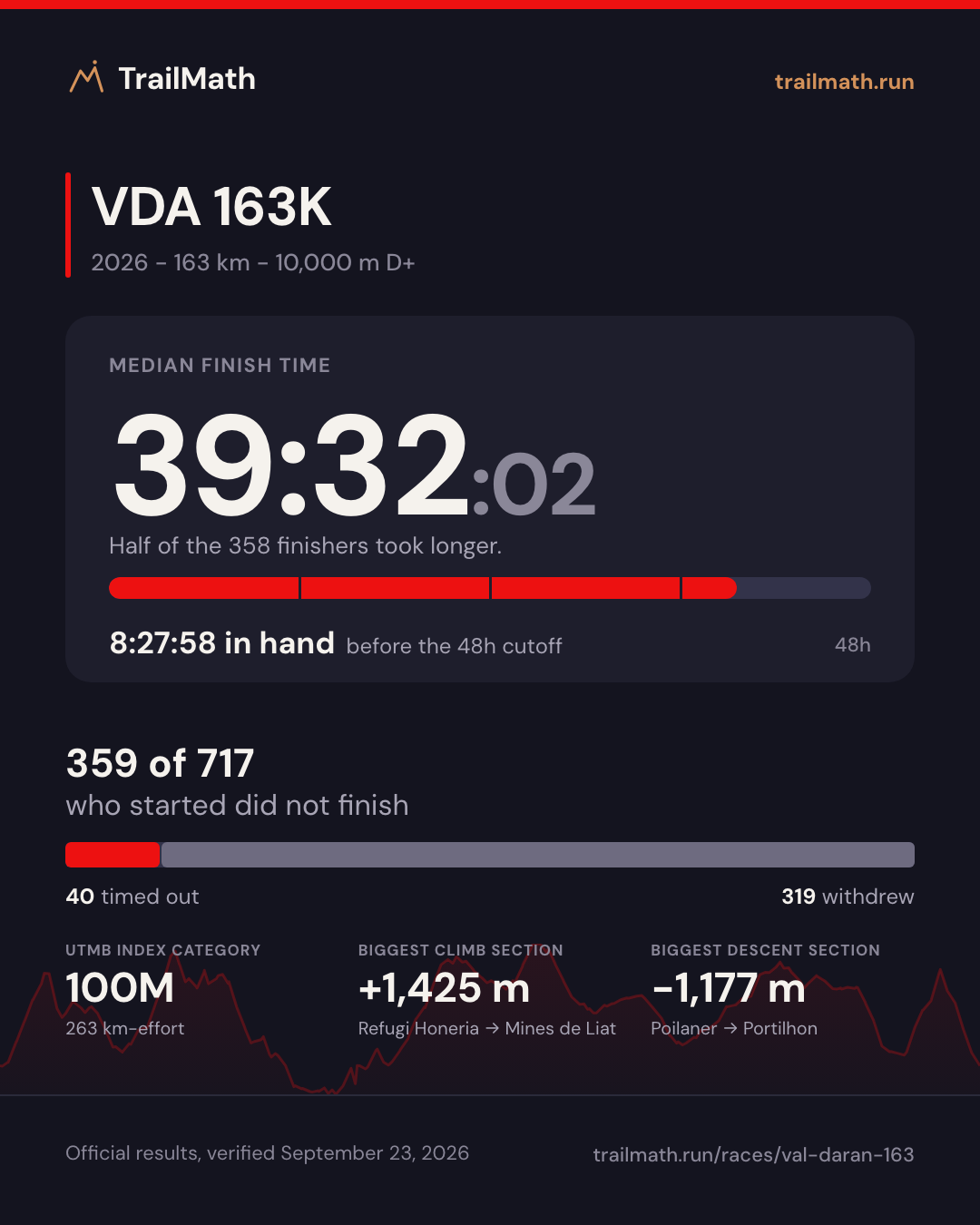 VDA 163K 2026: median finish 39:32:02, 8:27:58 inside the 48h cutoff; 359 of 717 starters did not finish.