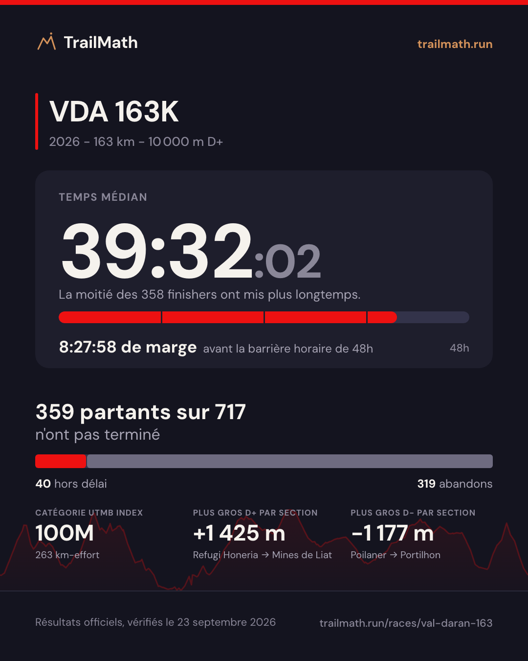 VDA 163K 2026 : temps médian 39:32:02, 8:27:58 avant la barrière horaire de 48h ; 359 partants sur 717 n'ont pas terminé.
