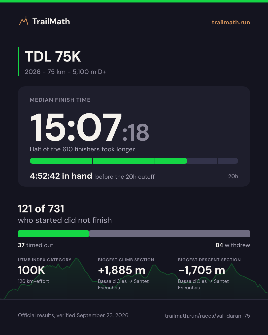 TDL 75K 2026: median finish 15:07:18, 4:52:42 inside the 20h cutoff; 121 of 731 starters did not finish.