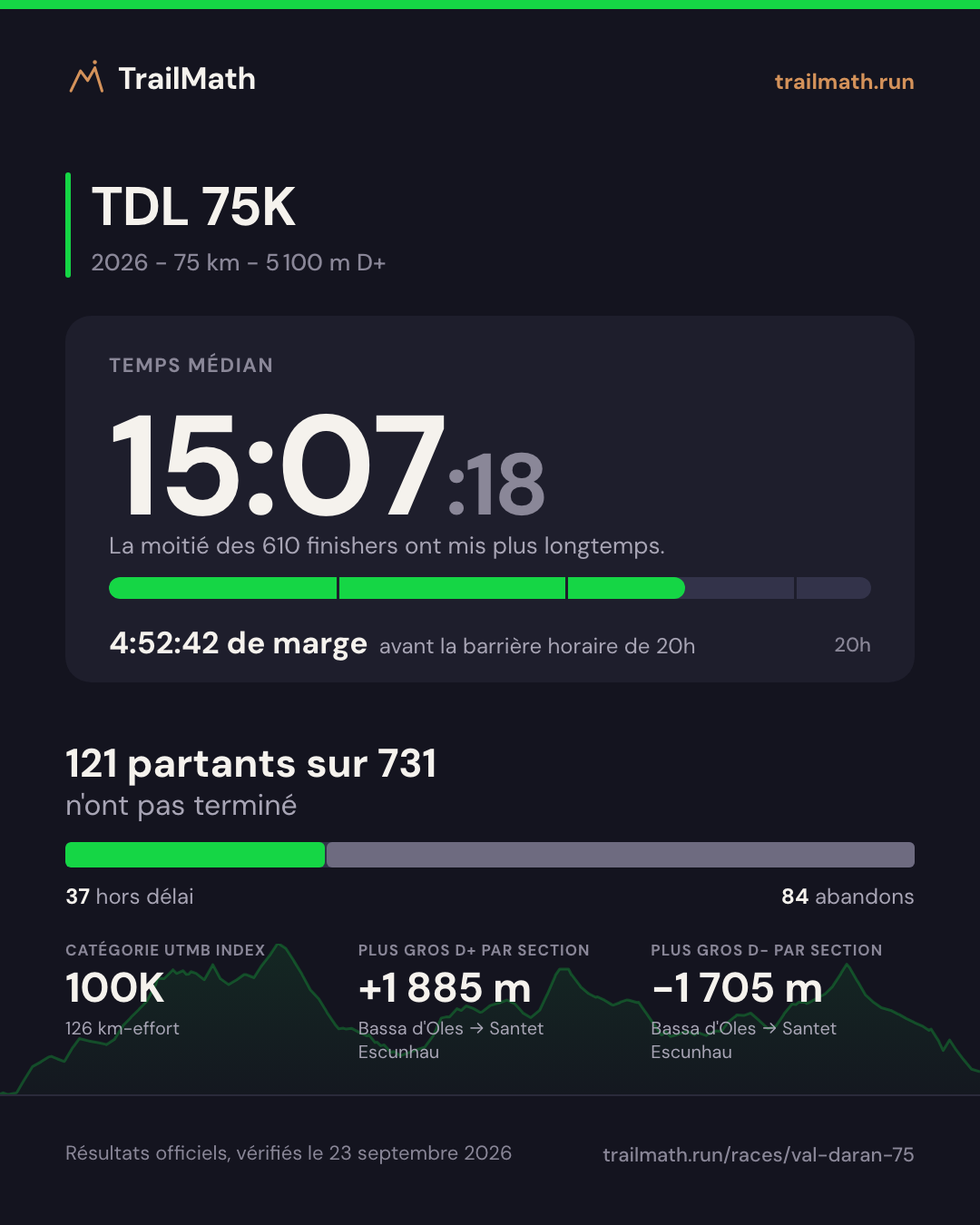 TDL 75K 2026 : temps médian 15:07:18, 4:52:42 avant la barrière horaire de 20h ; 121 partants sur 731 n'ont pas terminé.