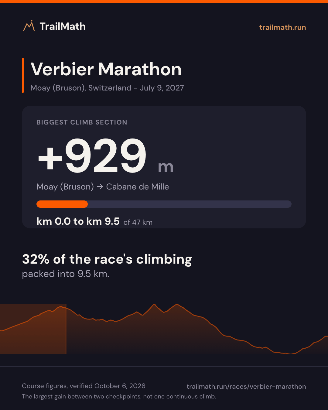 Verbier Marathon: the biggest climb section gains +929 m between Moay (Bruson) and Cabane de Mille.