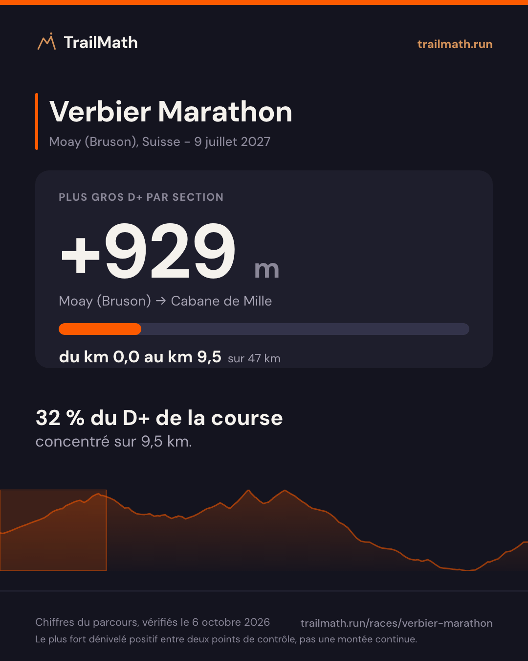 Verbier Marathon : la plus grosse section de montée fait +929 m entre Moay (Bruson) et Cabane de Mille.