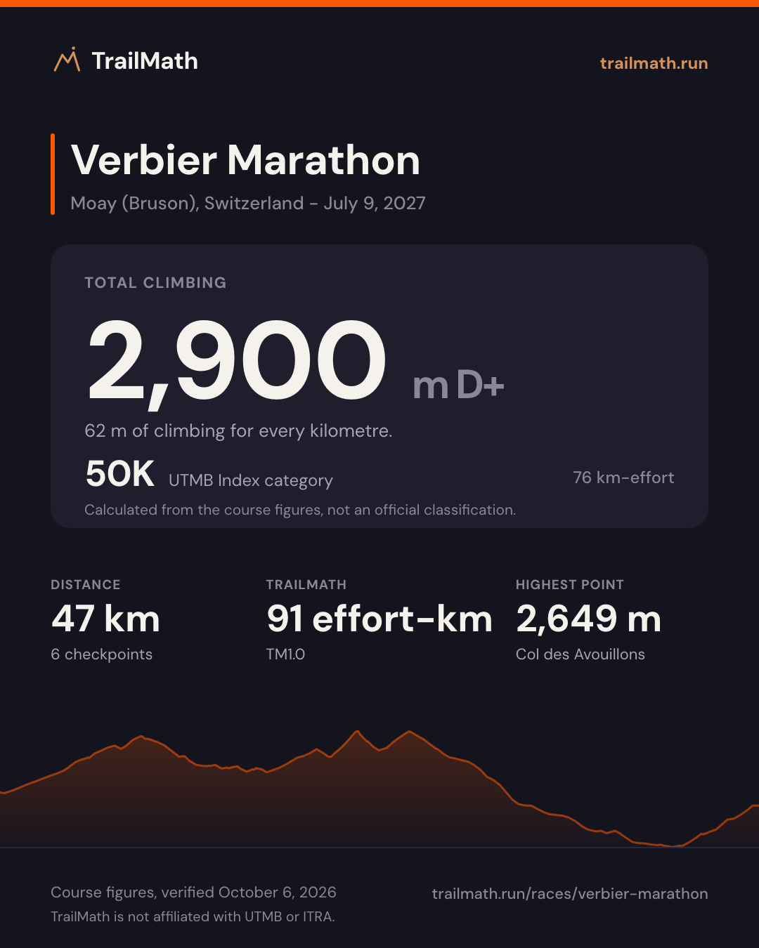 Verbier Marathon: 47 km with 2,900 m of climbing, 50K by UTMB Index km-effort.