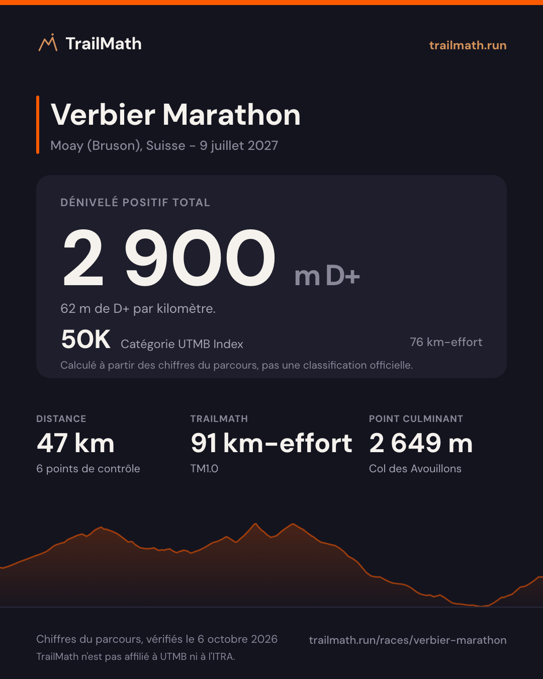 Verbier Marathon : 47 km pour 2 900 m de D+, 50K selon le km-effort UTMB Index.