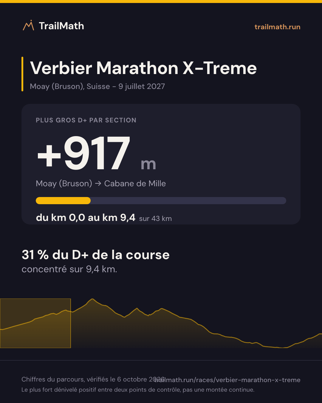 Verbier Marathon X-Treme : la plus grosse section de montée fait +917 m entre Moay (Bruson) et Cabane de Mille.