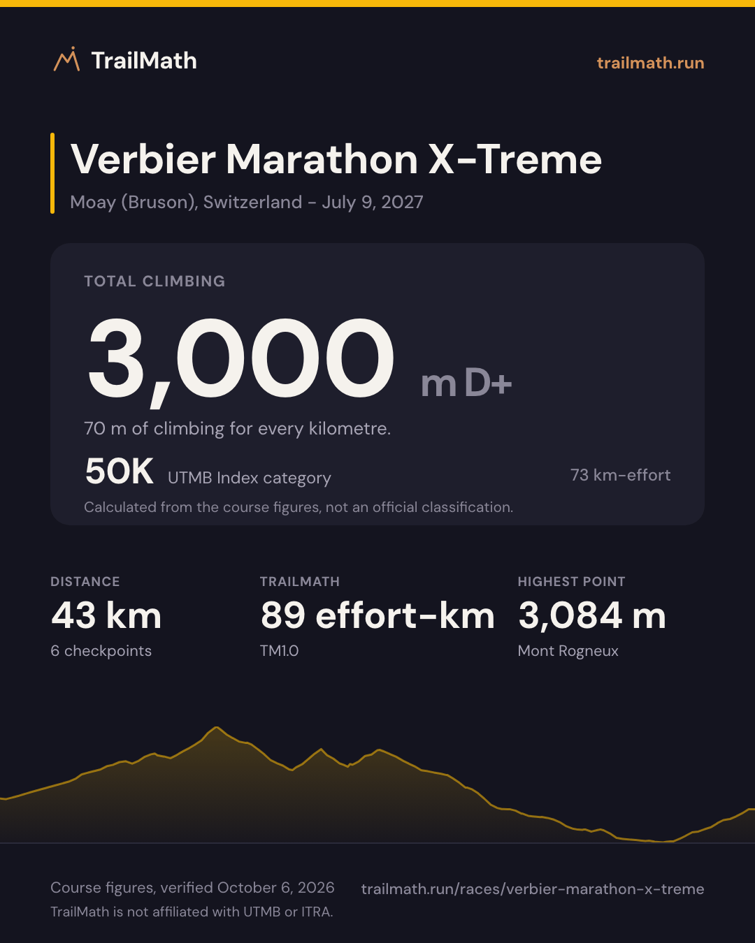 Verbier Marathon X-Treme: 43 km with 3,000 m of climbing, 50K by UTMB Index km-effort.