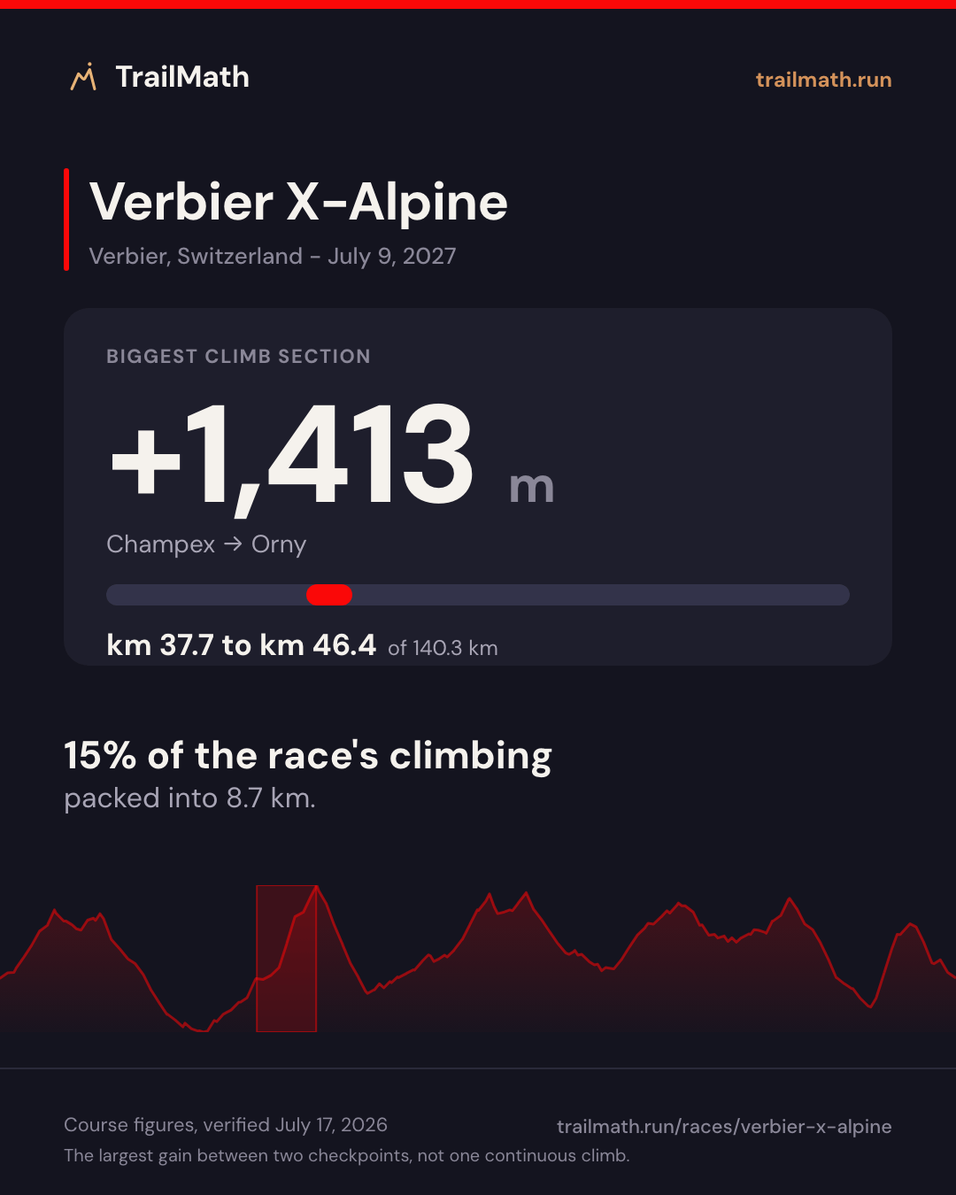 Verbier X-Alpine: the biggest climb section gains +1,413 m between Champex and Orny.