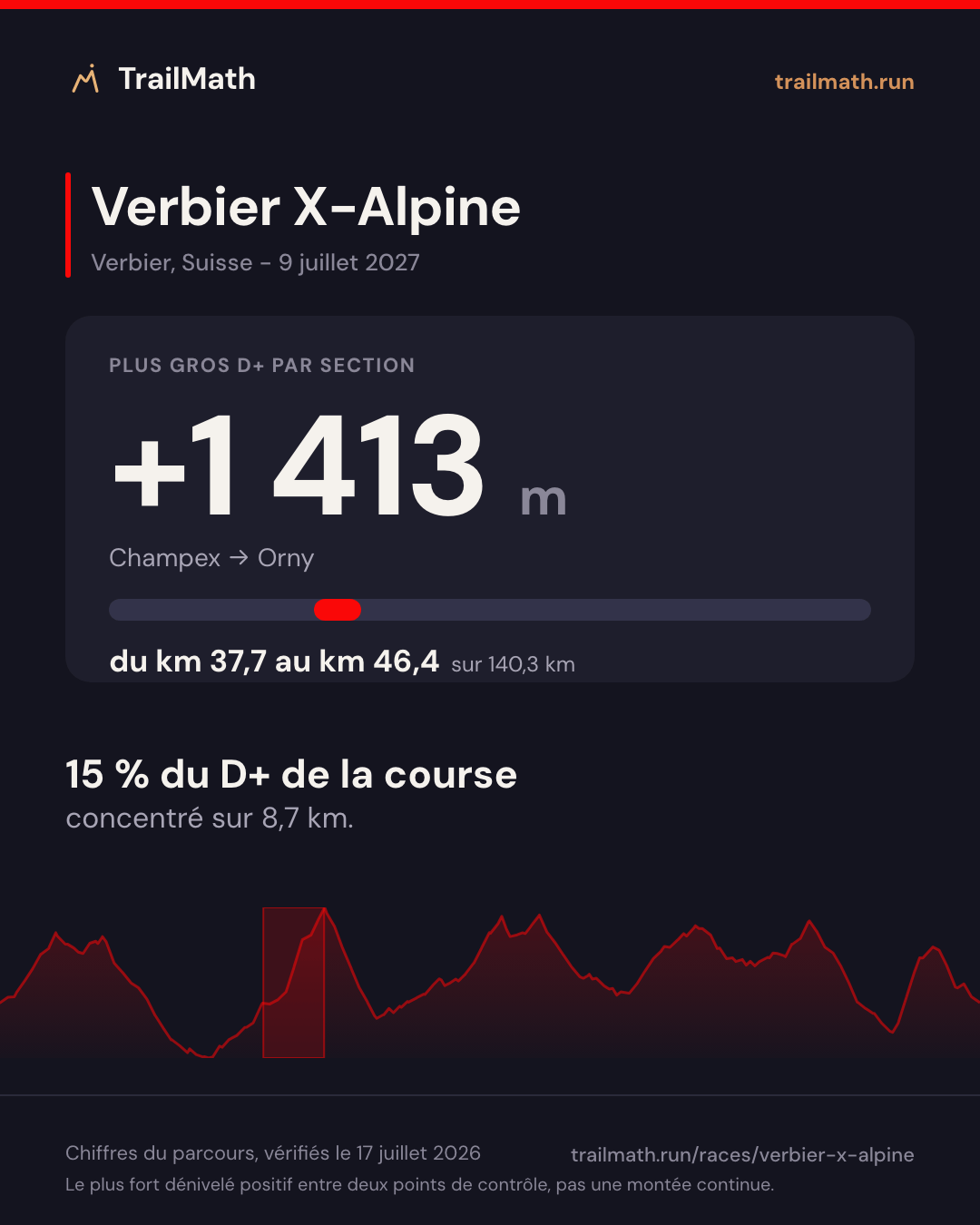 Verbier X-Alpine : la plus grosse section de montée fait +1 413 m entre Champex et Orny.