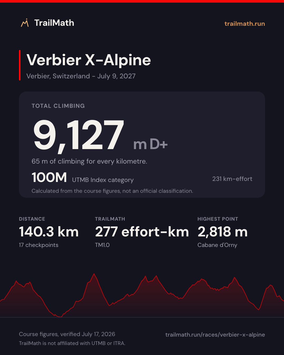 Verbier X-Alpine: 140.3 km with 9,127 m of climbing, 100M by UTMB Index km-effort.